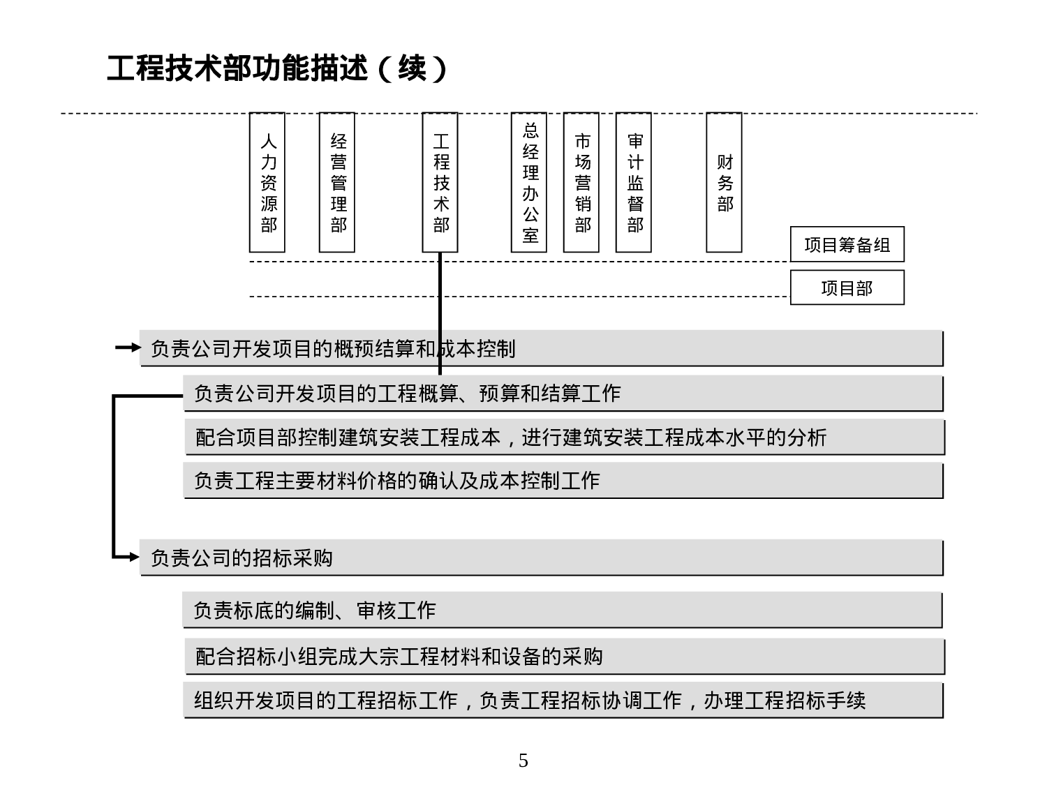 房地产公司组织结构、部门职能、岗位职责.ppt 第5页