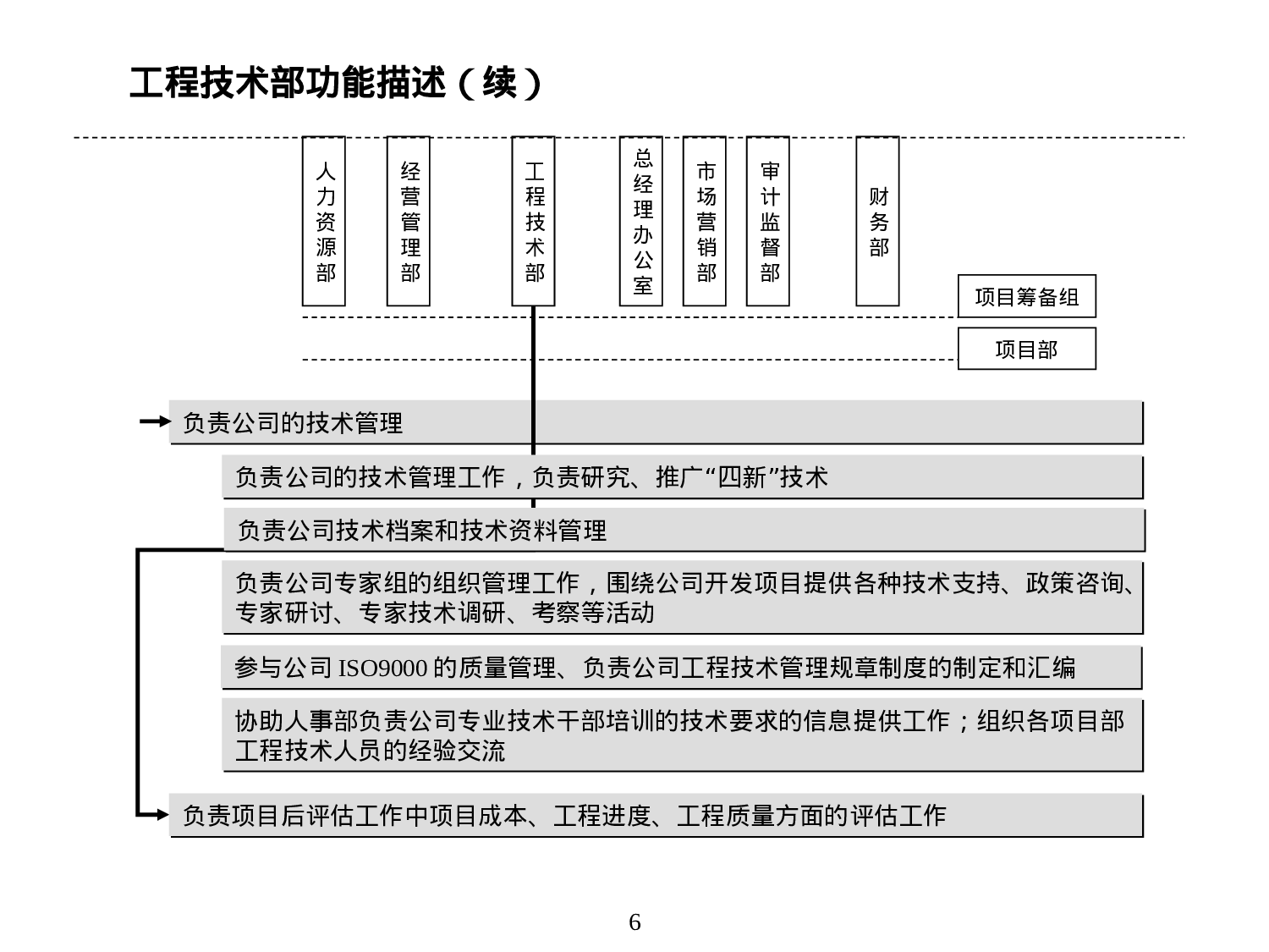 房地产公司组织结构、部门职能、岗位职责.ppt 第6页