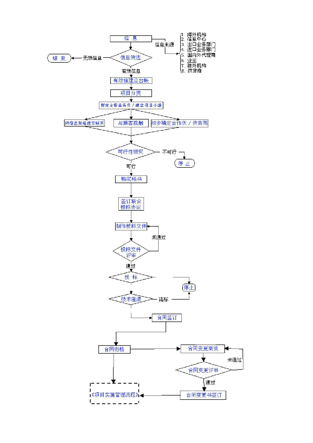 投标项目合同管理流程图：.doc 第2页