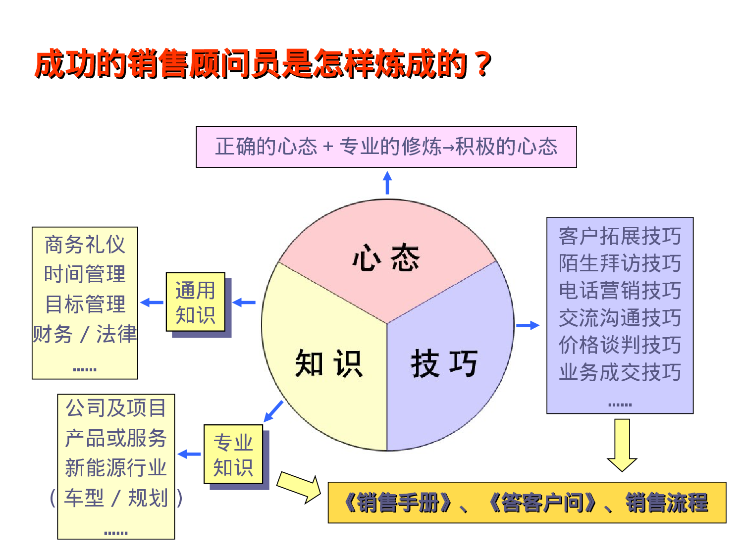 最系统销售培训资料.ppt 第3页