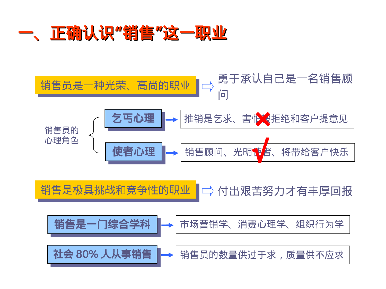 最系统销售培训资料.ppt 第6页