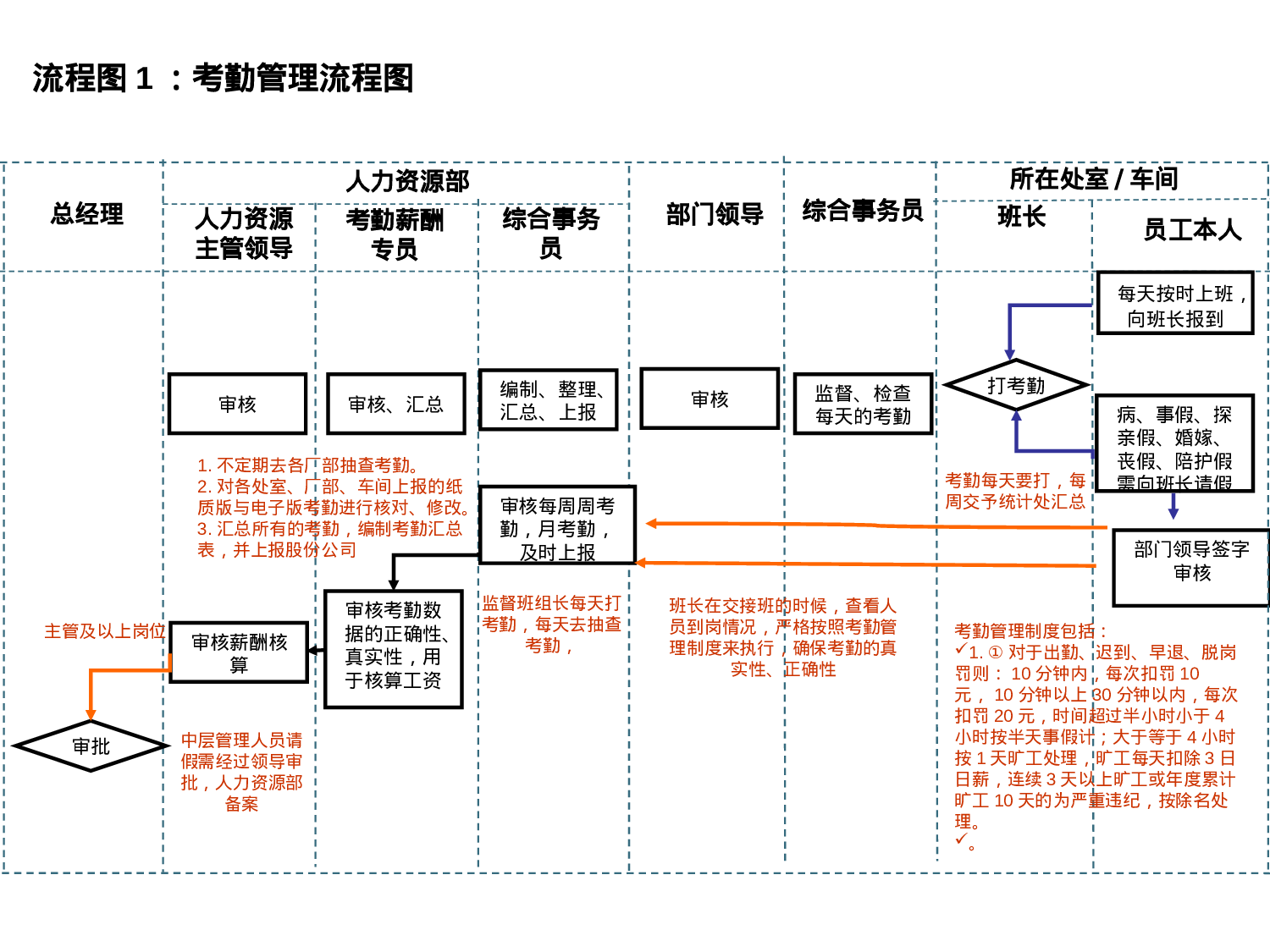 考勤管理流程图.ppt 第1页