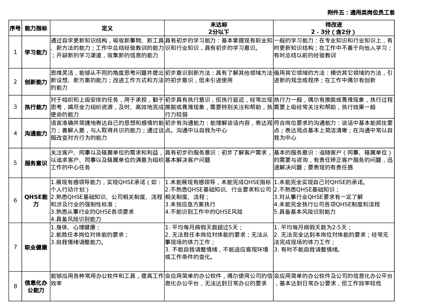 通用类岗位员工能力评估指标参考表.xlsx 第1页