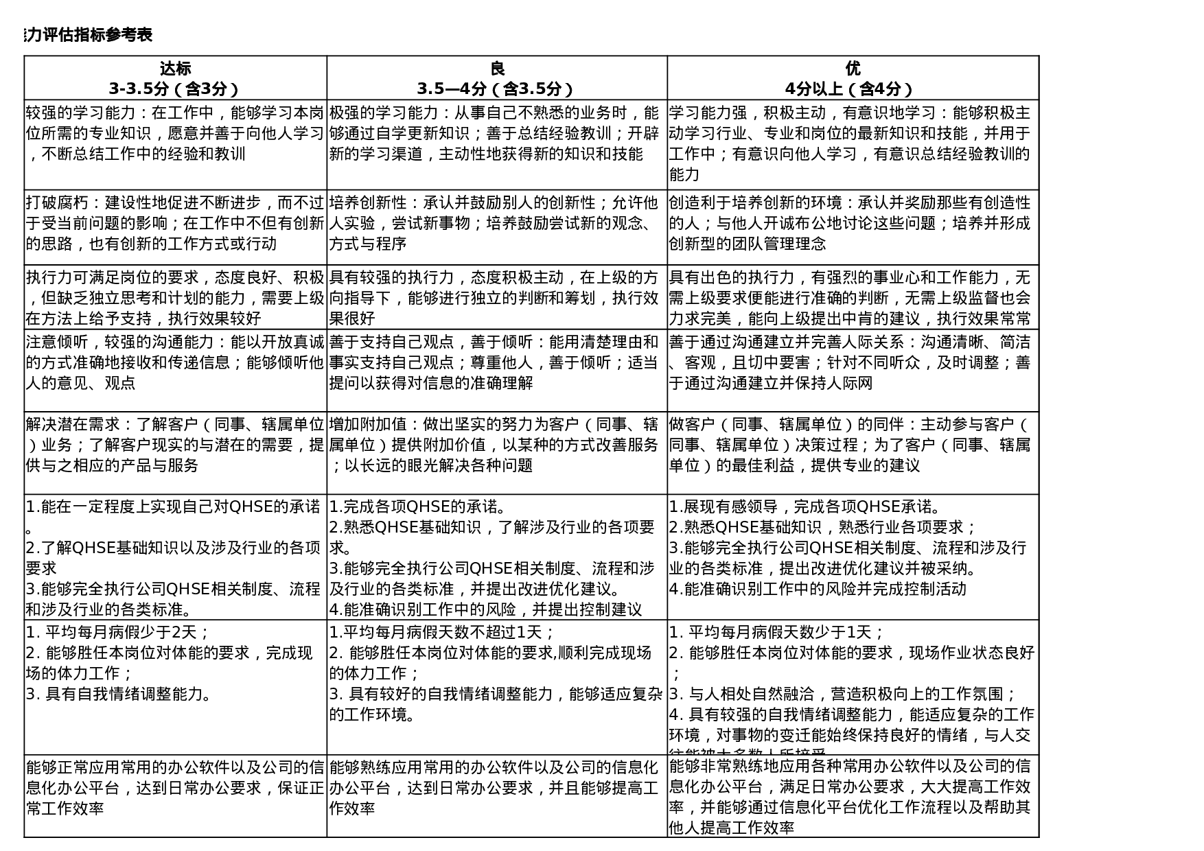 通用类岗位员工能力评估指标参考表.xlsx 第3页