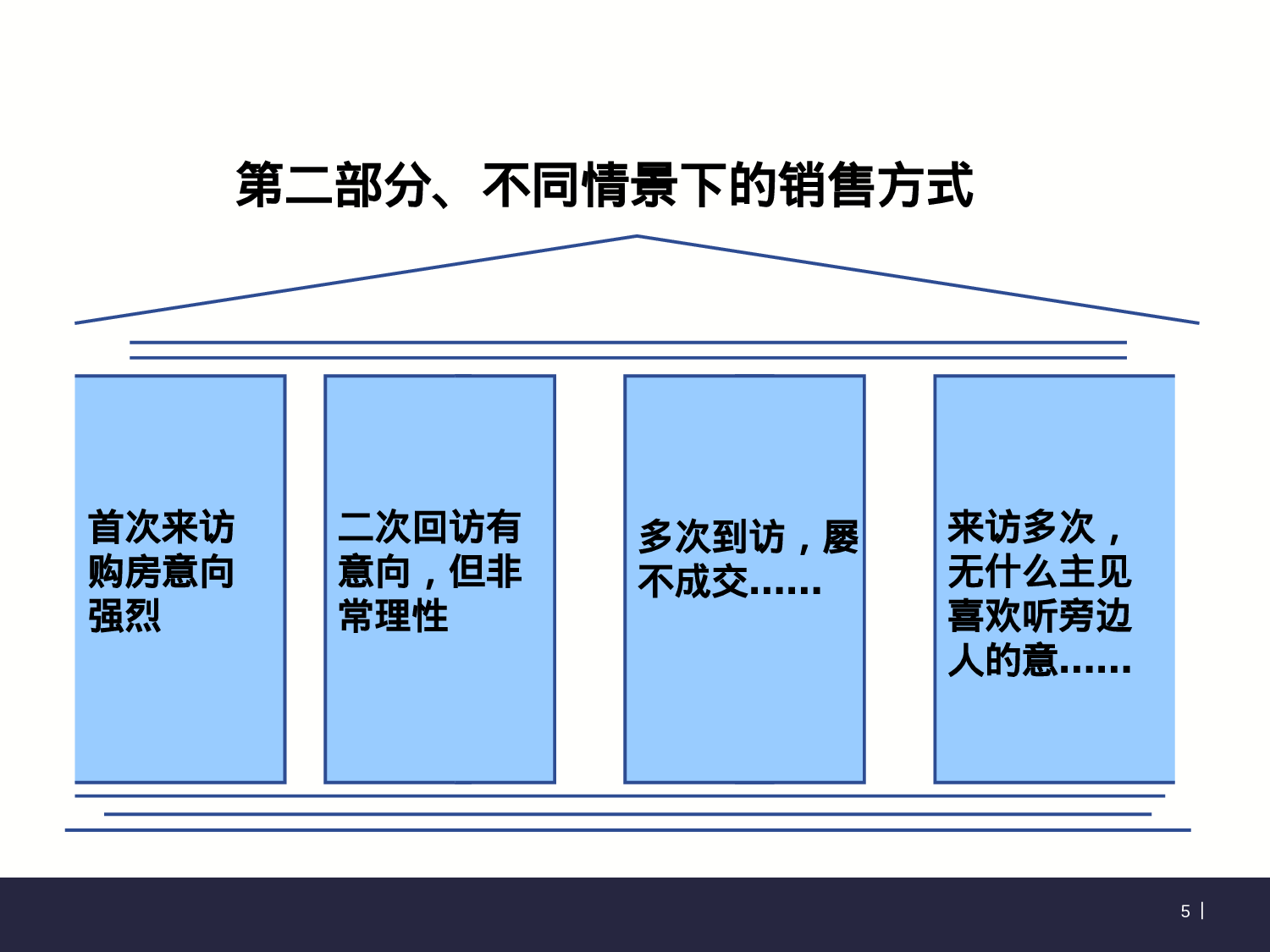 销售逼定技巧培训.ppt 第5页