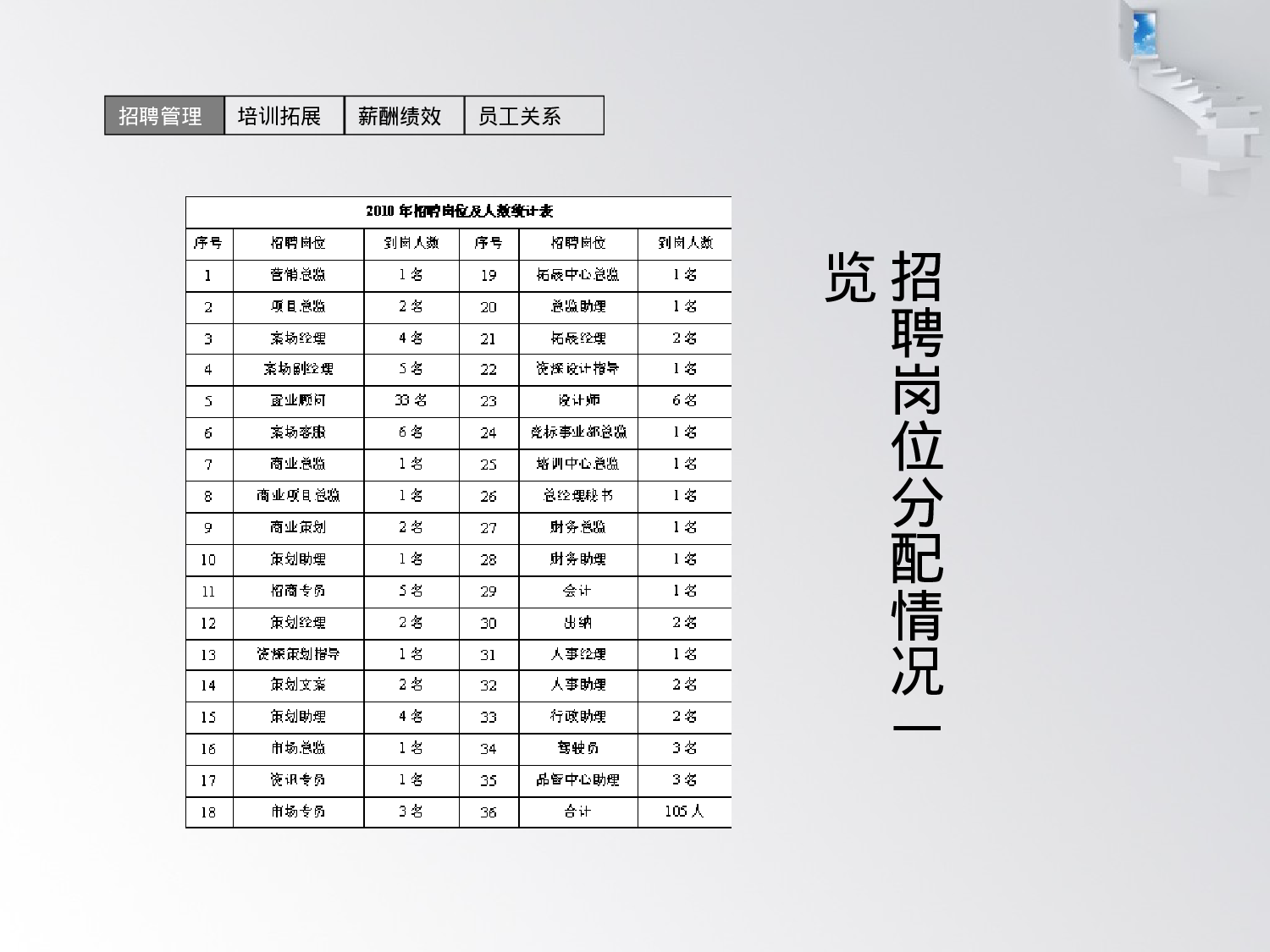 年底人力资源部述职报告（总结+计划模板）.ppt 第5页