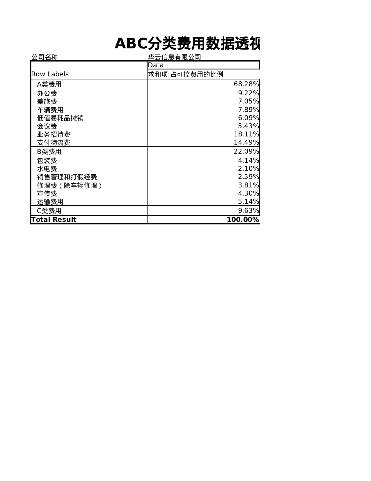 ABC分类费用数据透视表.xlsx 第1页