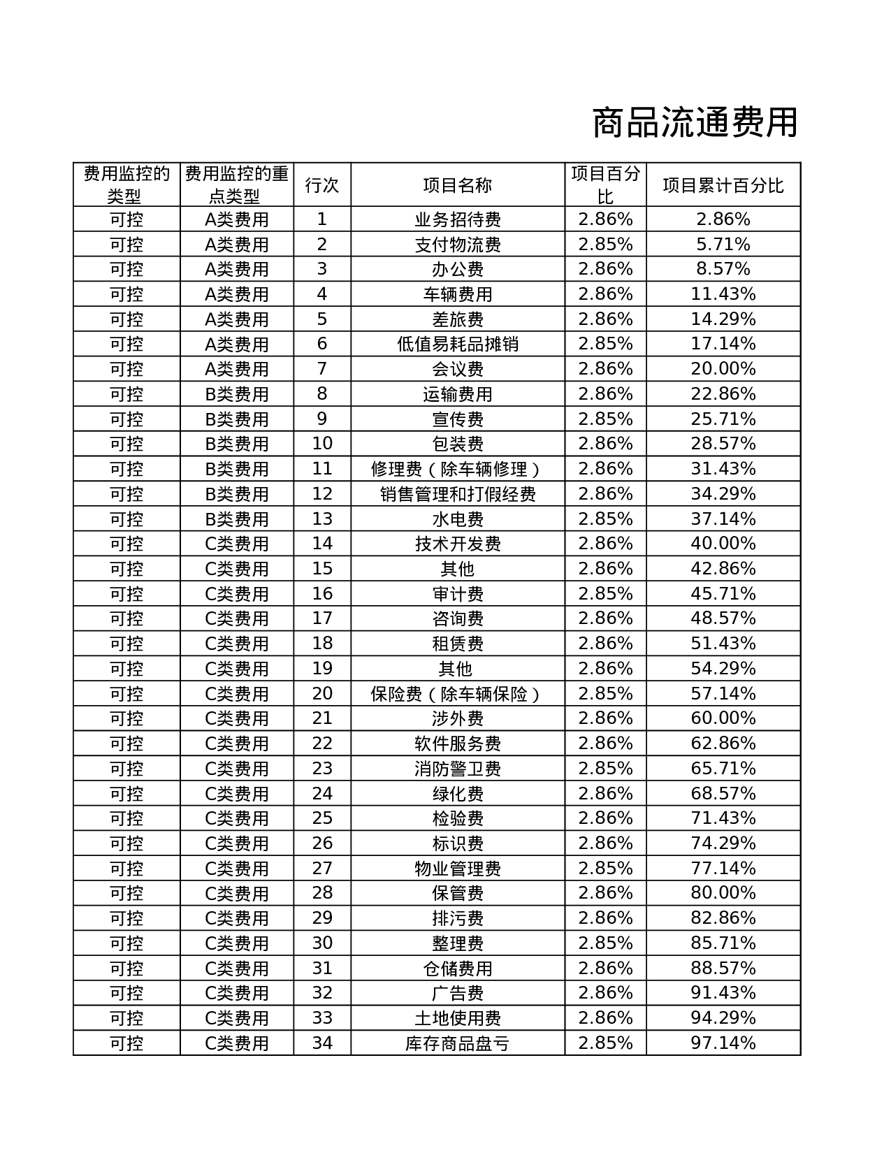 ABC分类费用数据透视表.xlsx 第3页