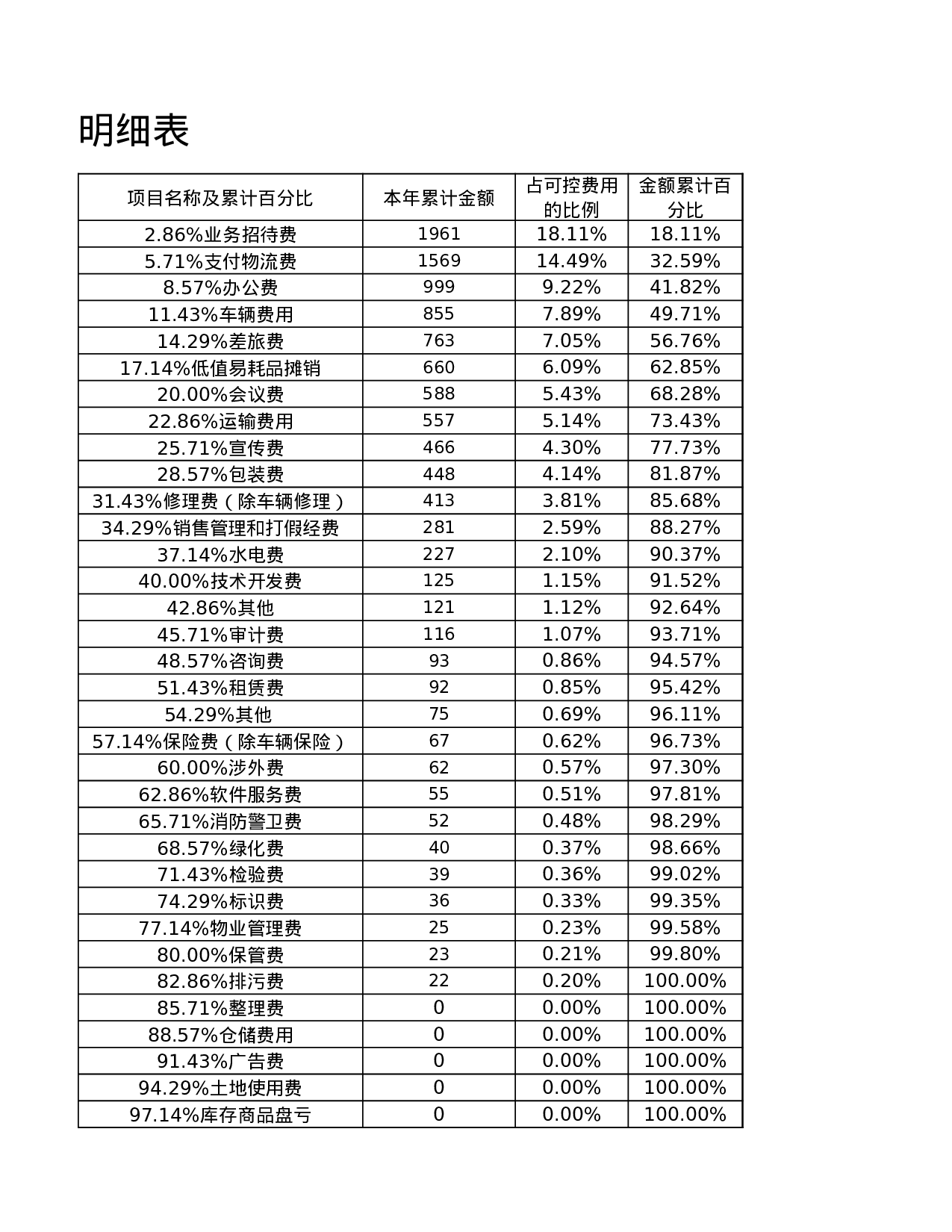 ABC分类费用数据透视表.xlsx 第5页