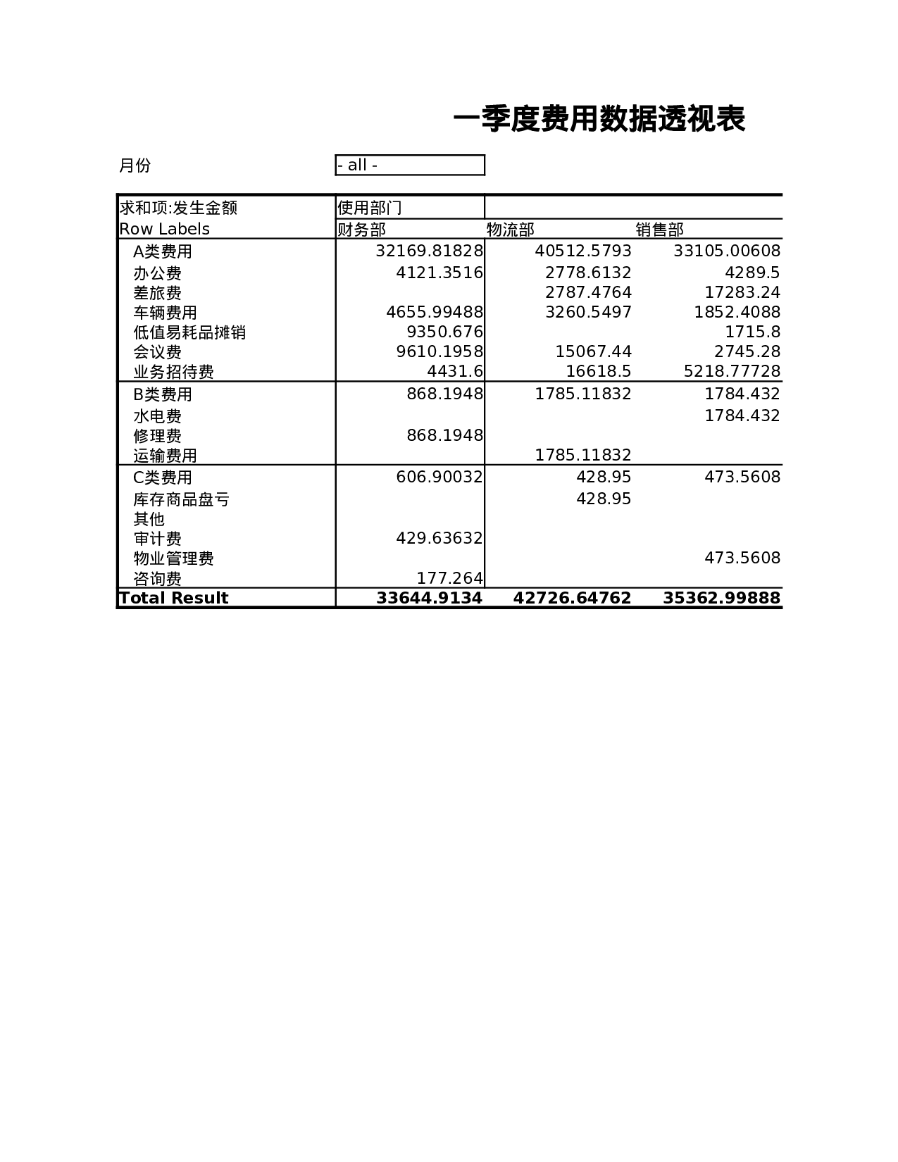 一季度费用数据透视表.xlsx 第1页