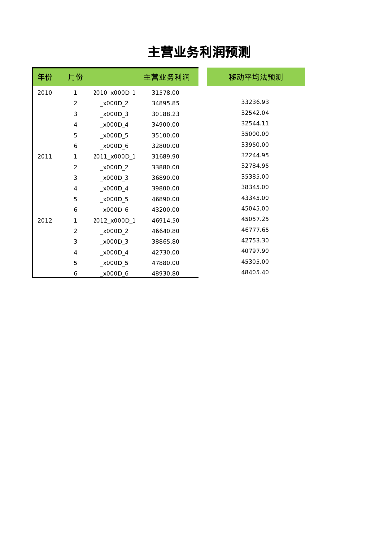 主营业务利润预测.xlsx 第1页