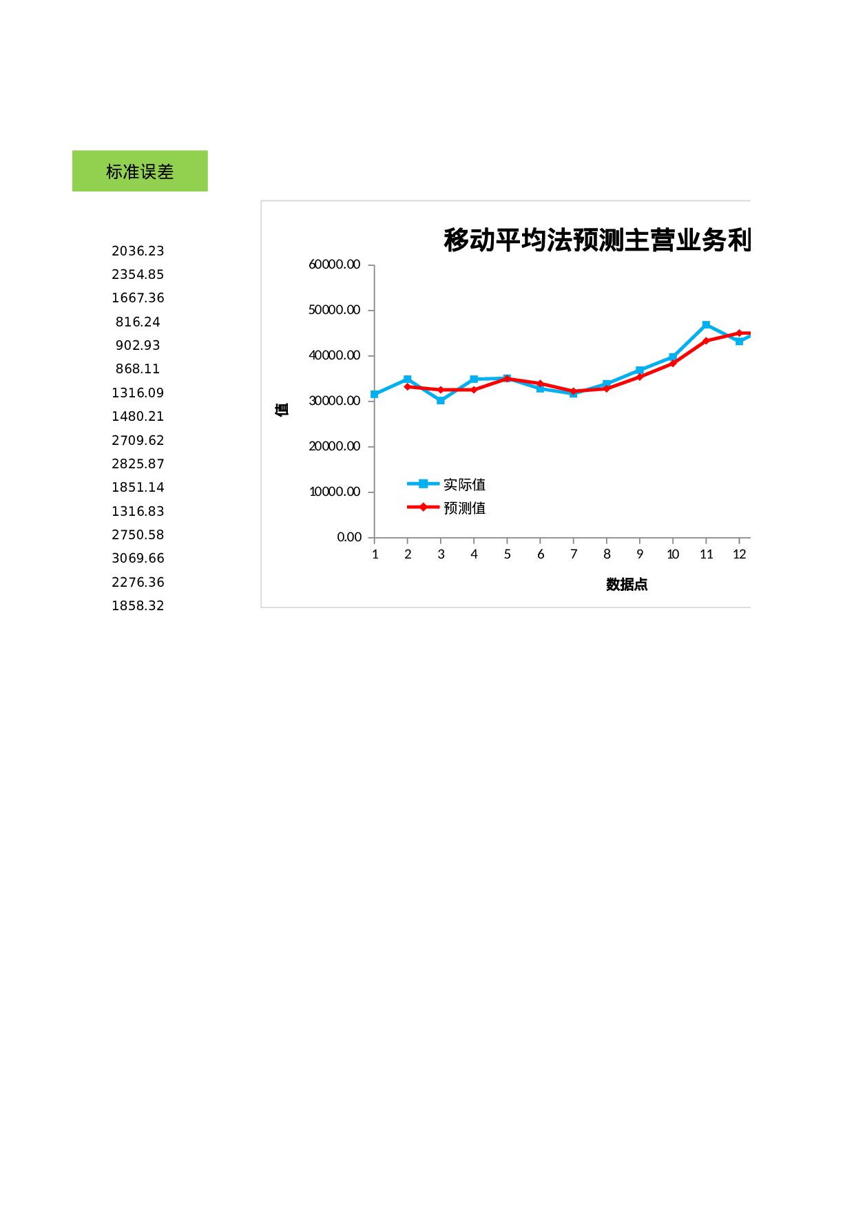 主营业务利润预测.xlsx 第2页