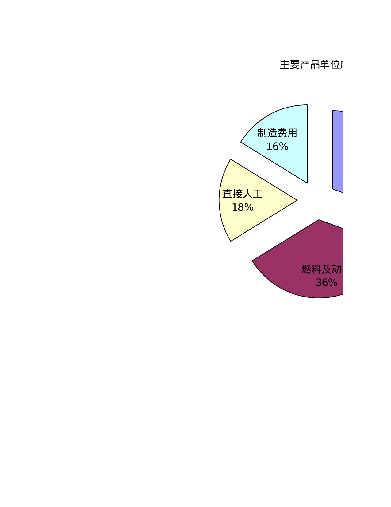 主要产品成本分析.xlsx 第1页