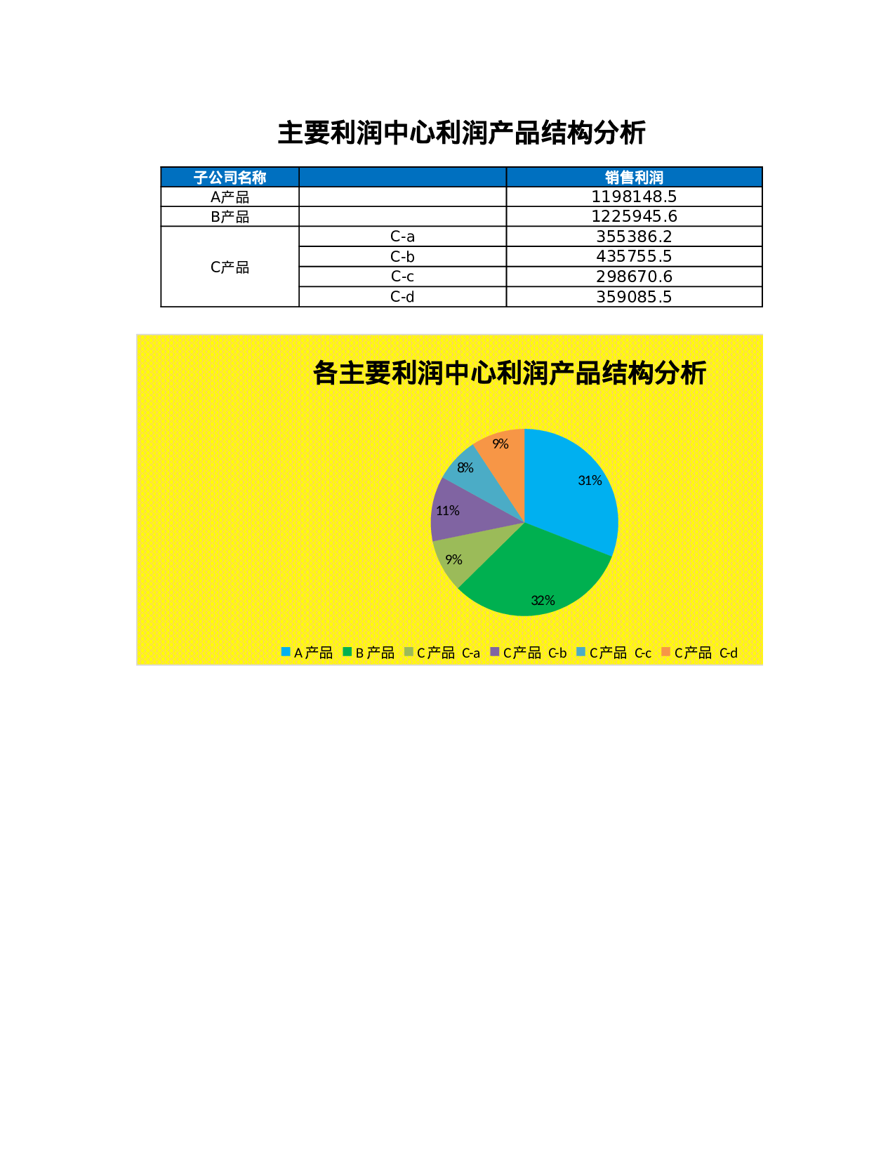 主要利润中心利润产品结构图.xlsx 第1页