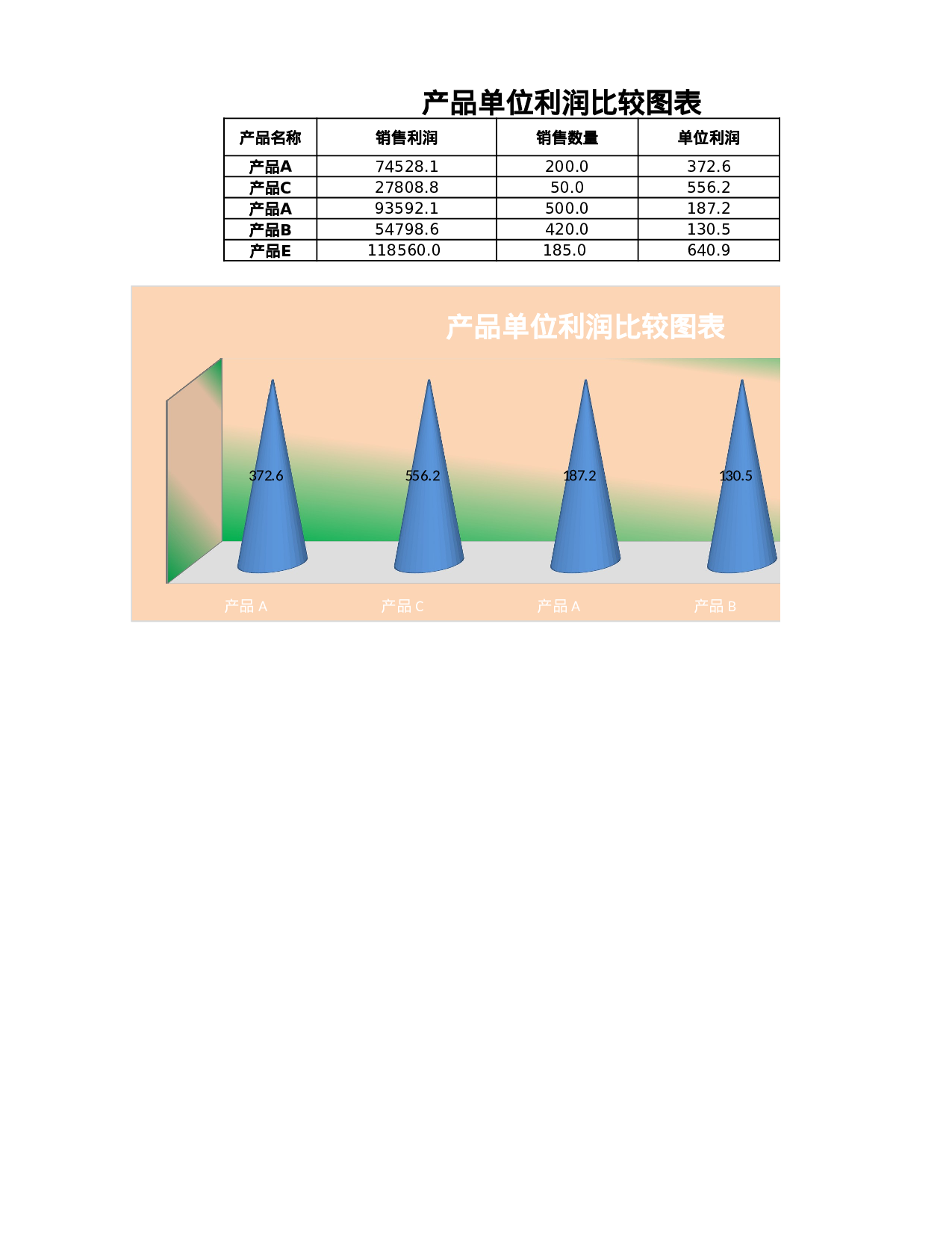 产品单位利润比较图.xlsx 第1页