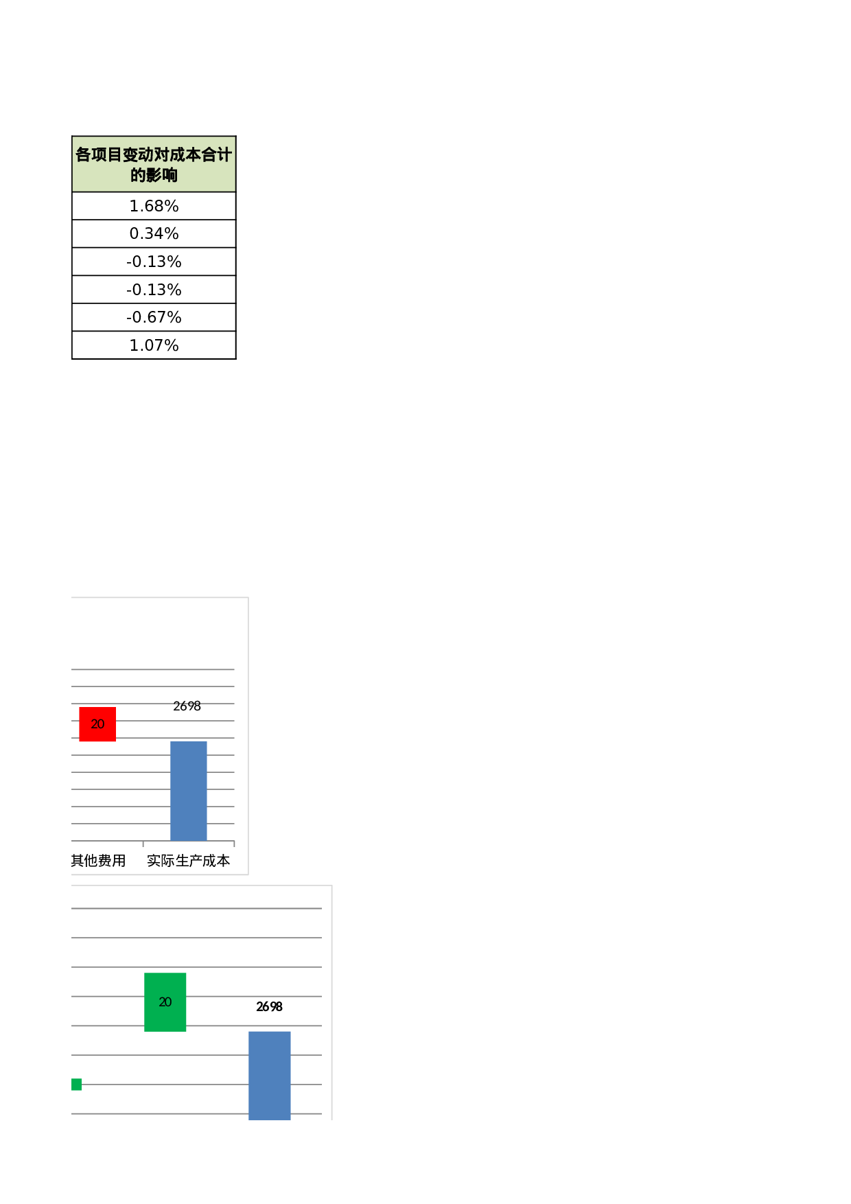 产品单位成本升降分析.xlsx 第3页