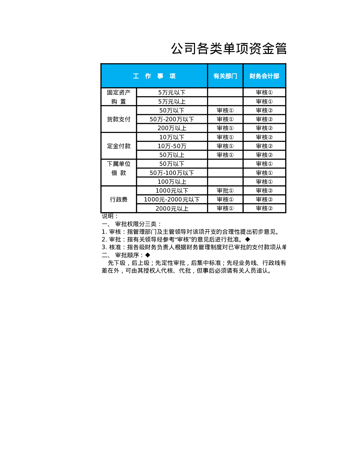 公司各类单项资金审批权限表.xlsx 第1页