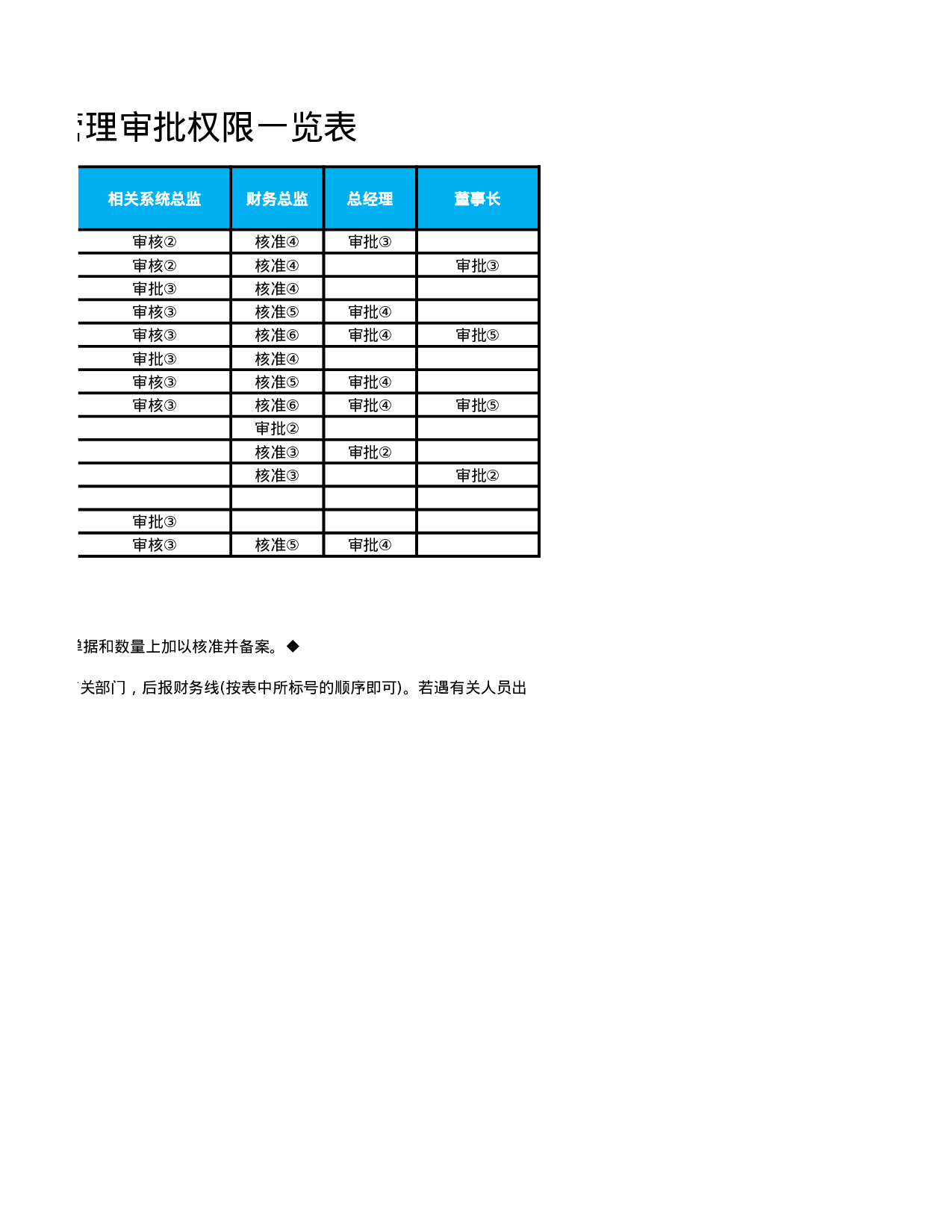 公司各类单项资金审批权限表.xlsx 第2页