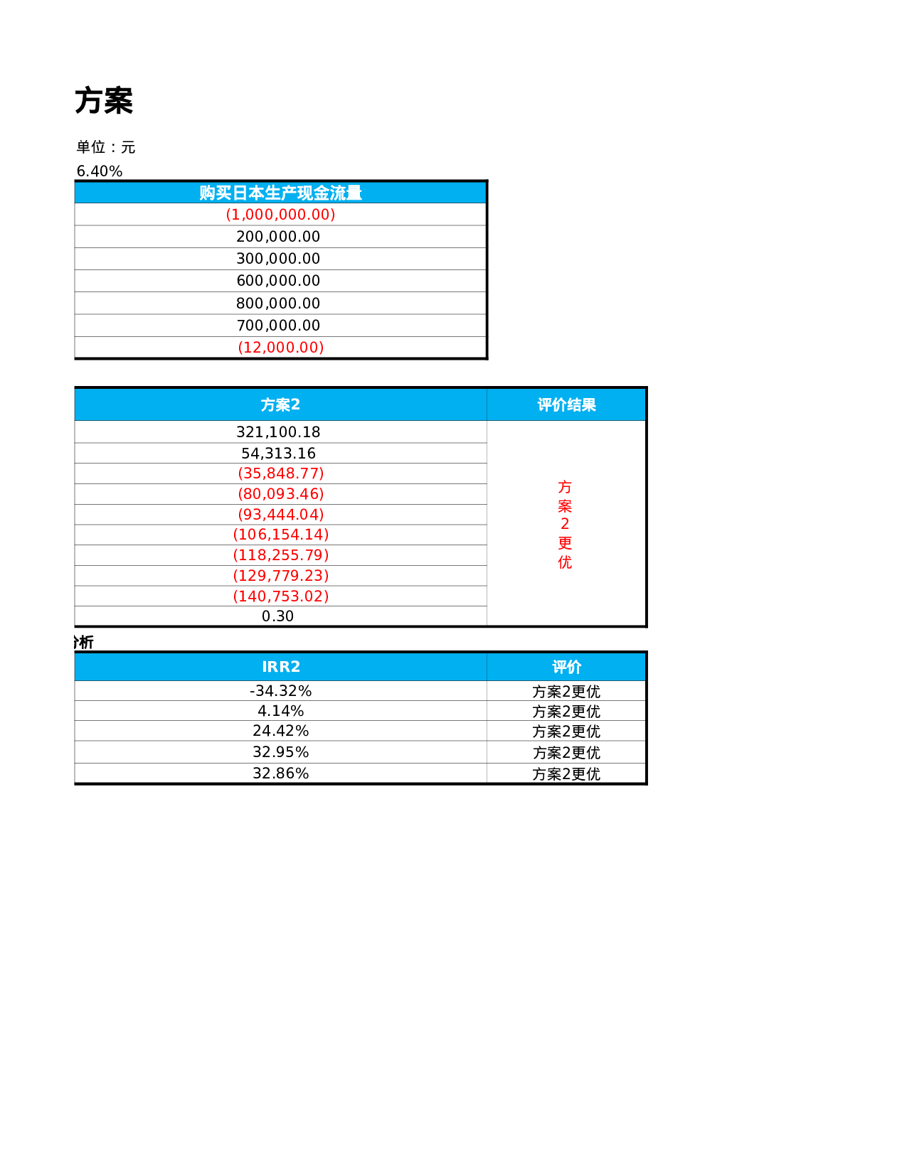 内部收益法投资评价模型x.xlsx 第2页