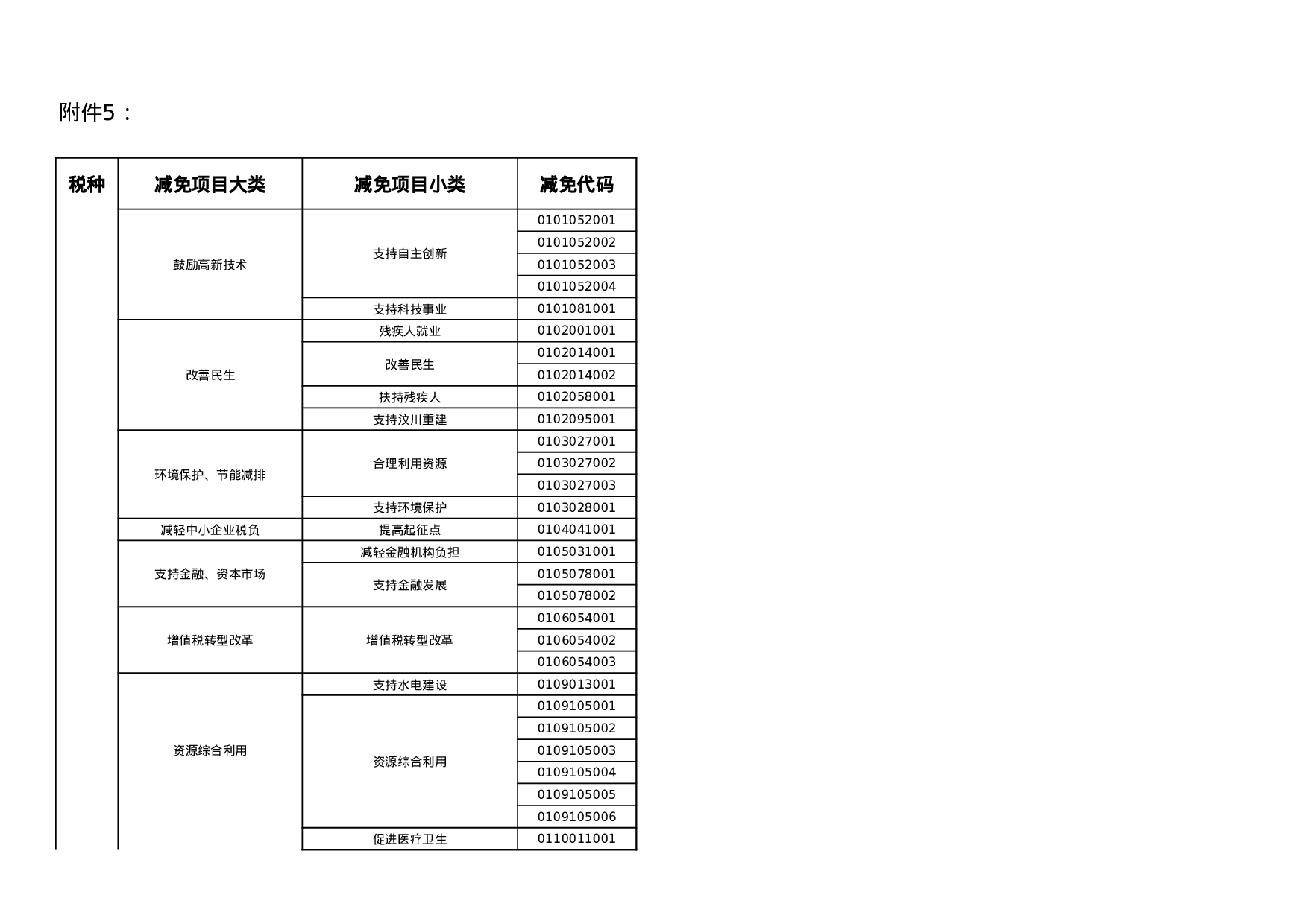 减免税分类及代码表.xls 第1页