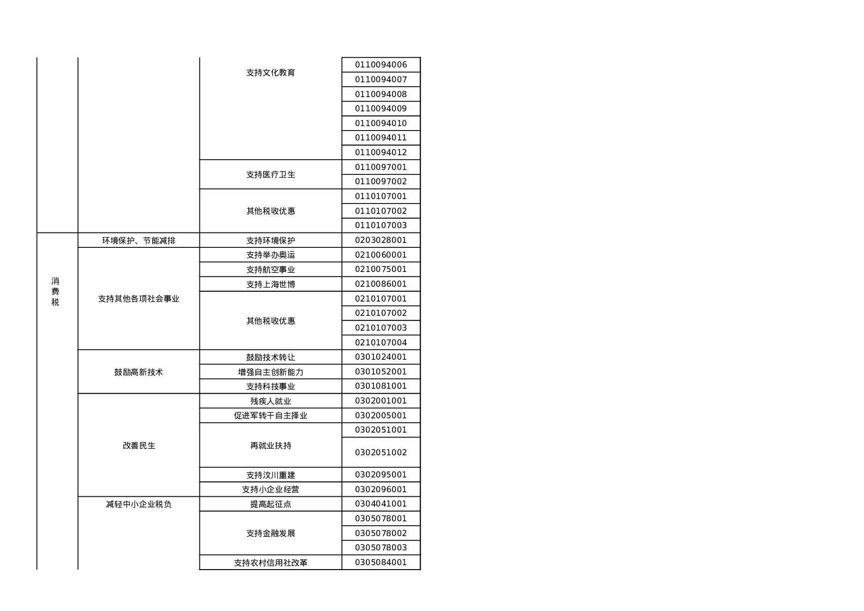 减免税分类及代码表.xls 第3页