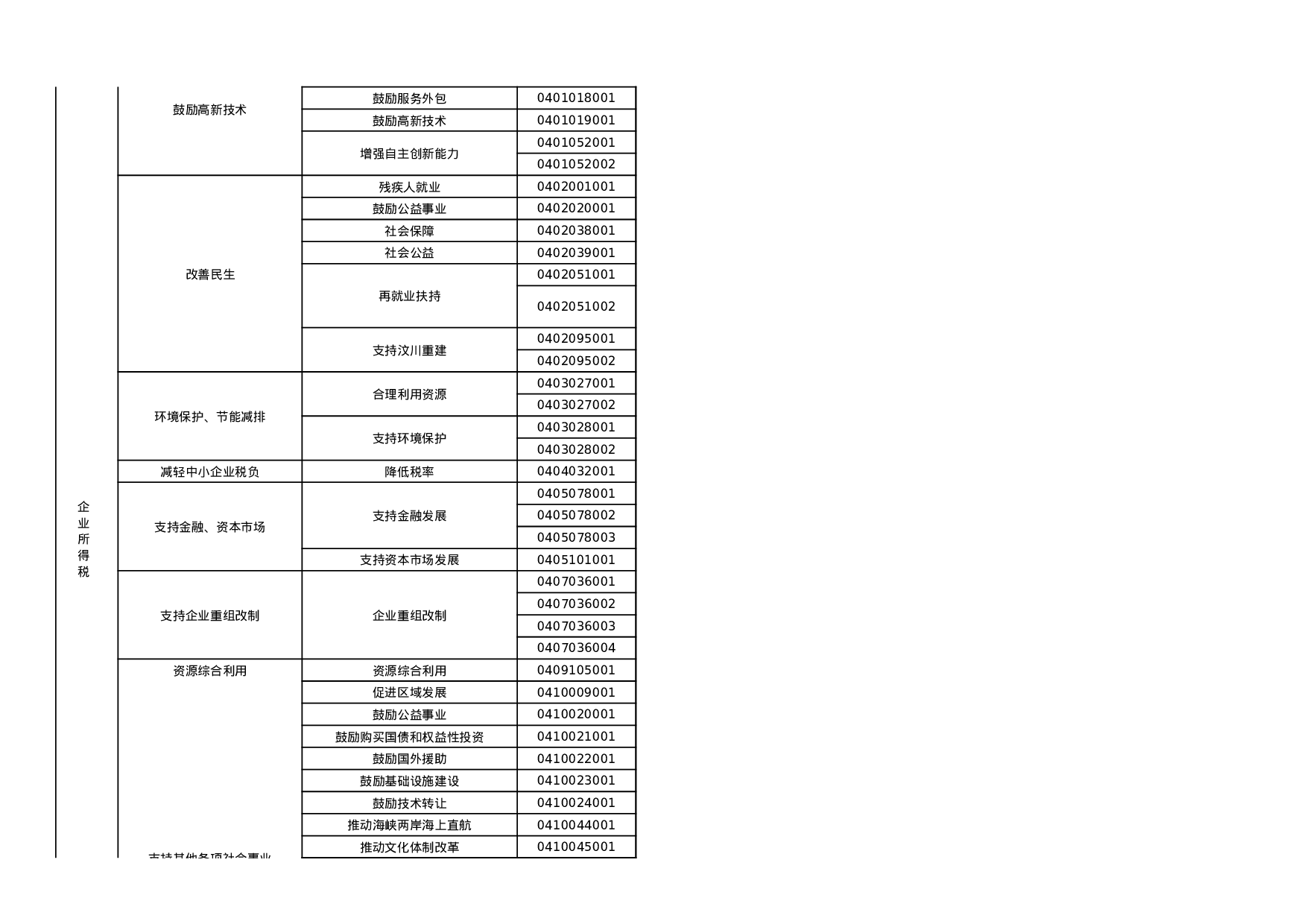 减免税分类及代码表.xls 第5页