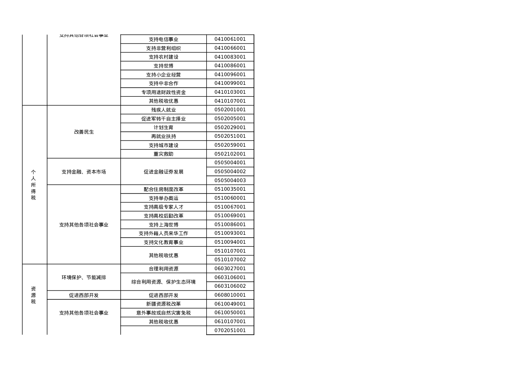 减免税分类及代码表.xls 第6页