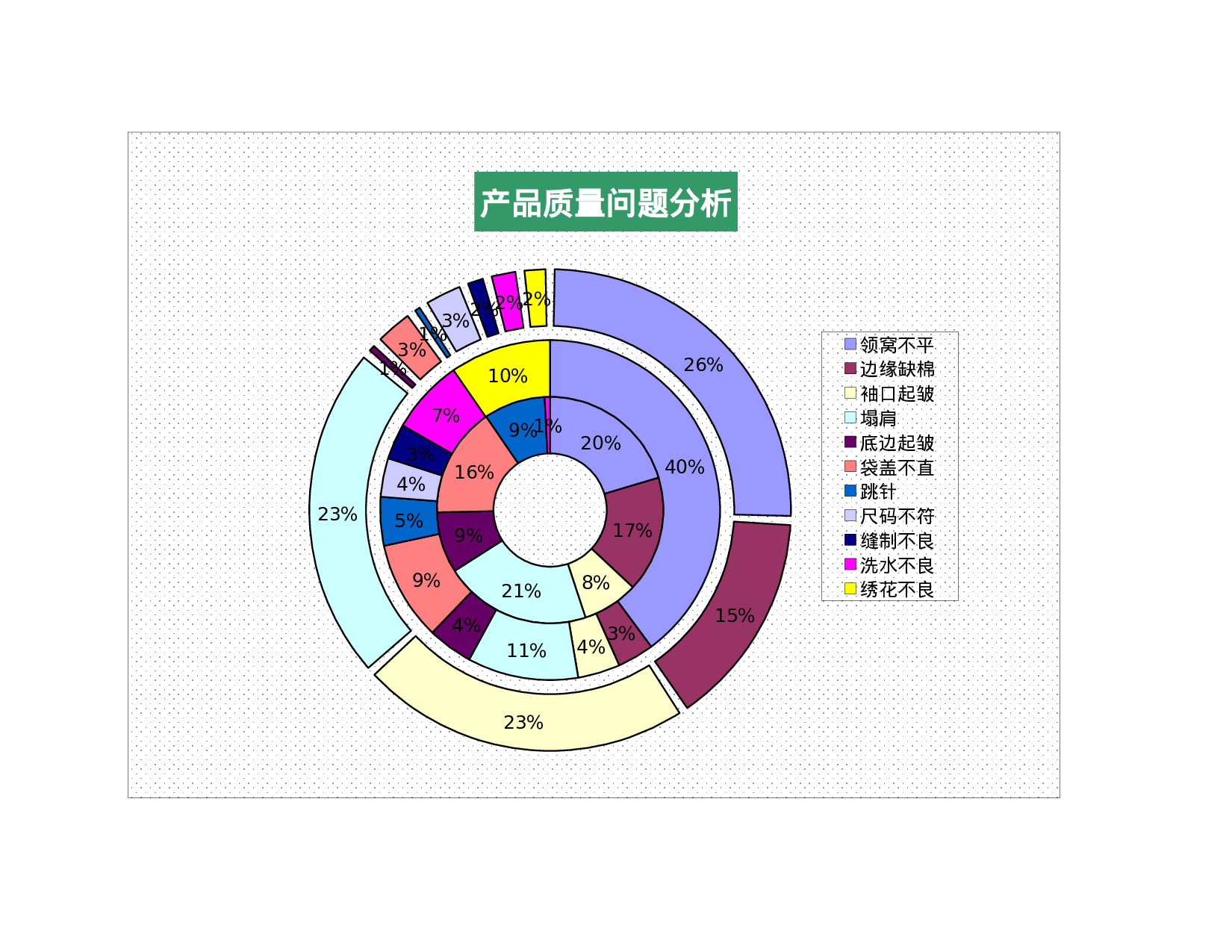 产品质量问题分析表1.xls 第1页