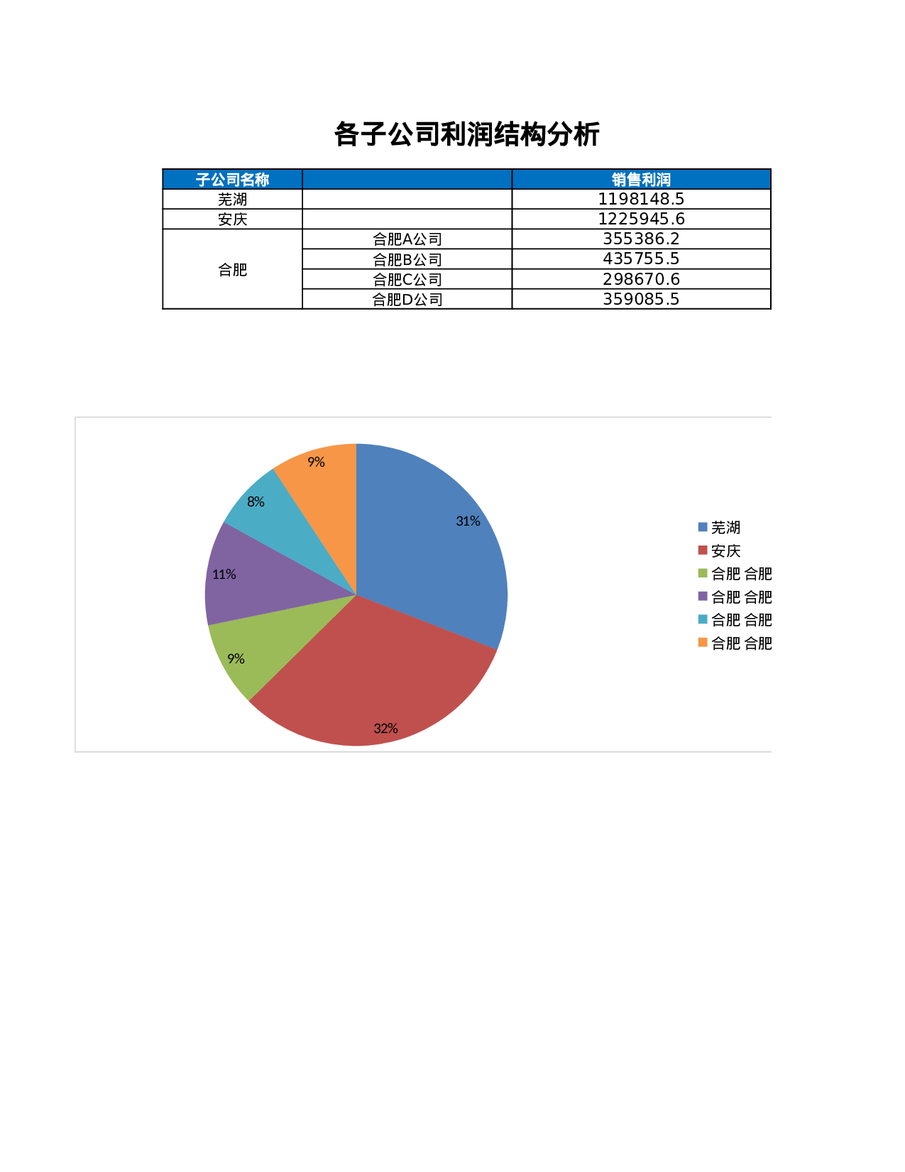 各子公司利润结构图.xlsx 第1页