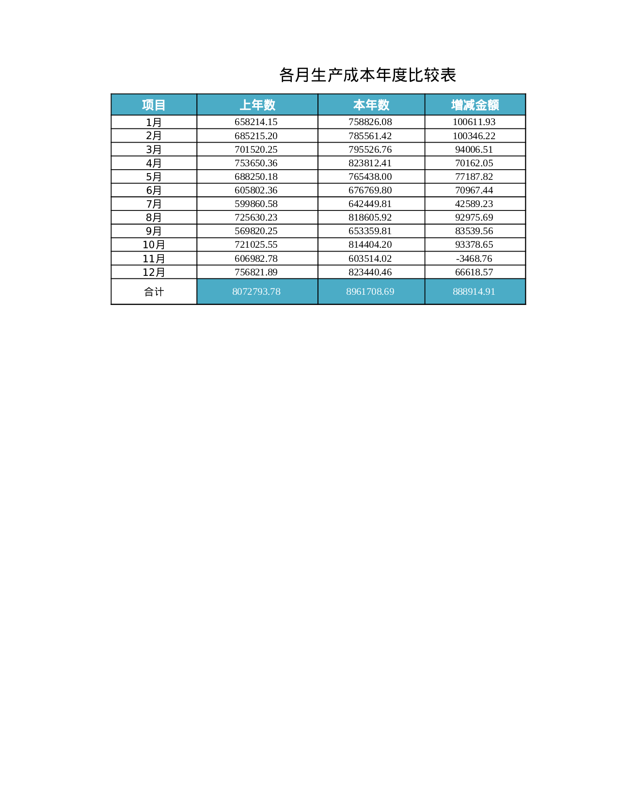 各月生产成本年度比较表.xlsx 第1页