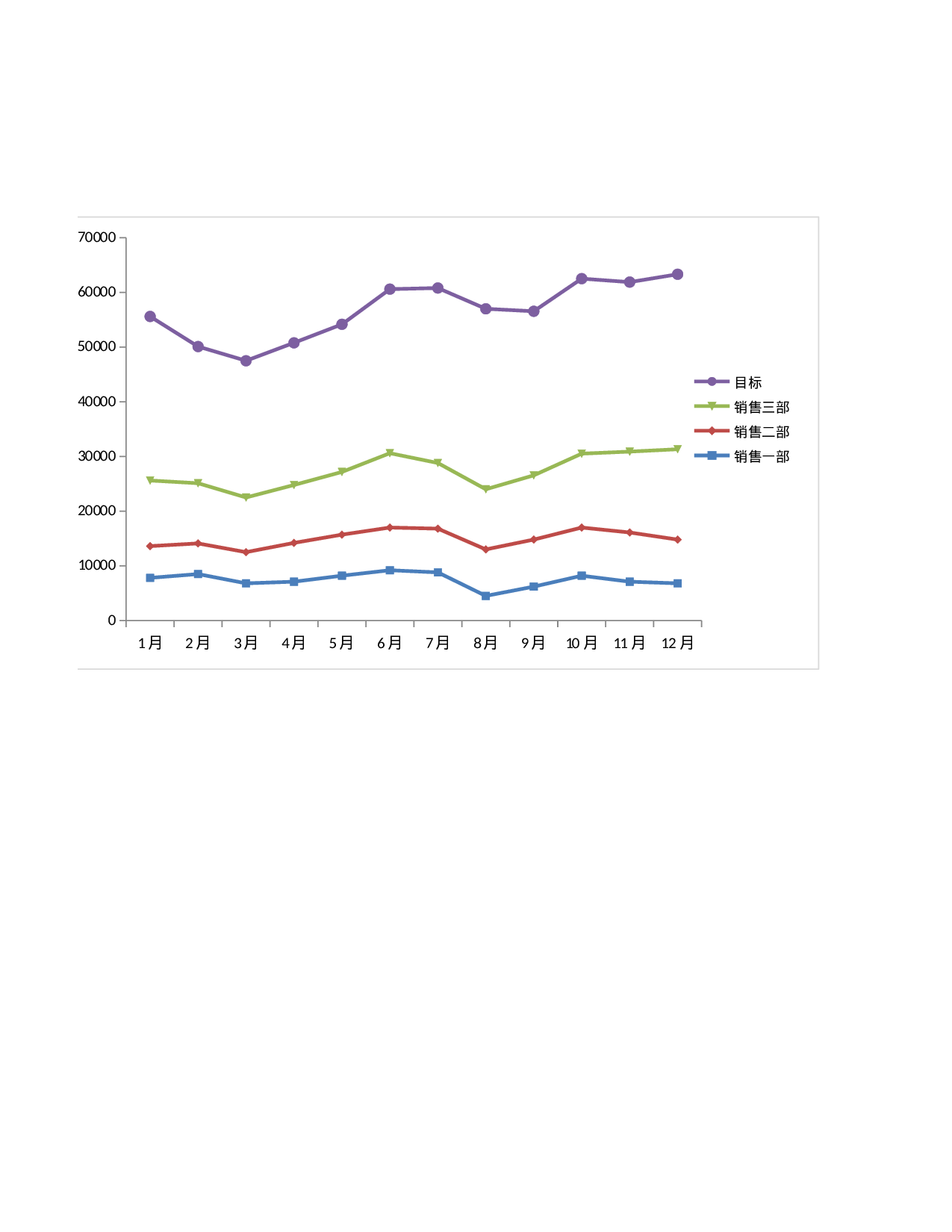 各月销售目标达成分析图表.xlsx 第2页