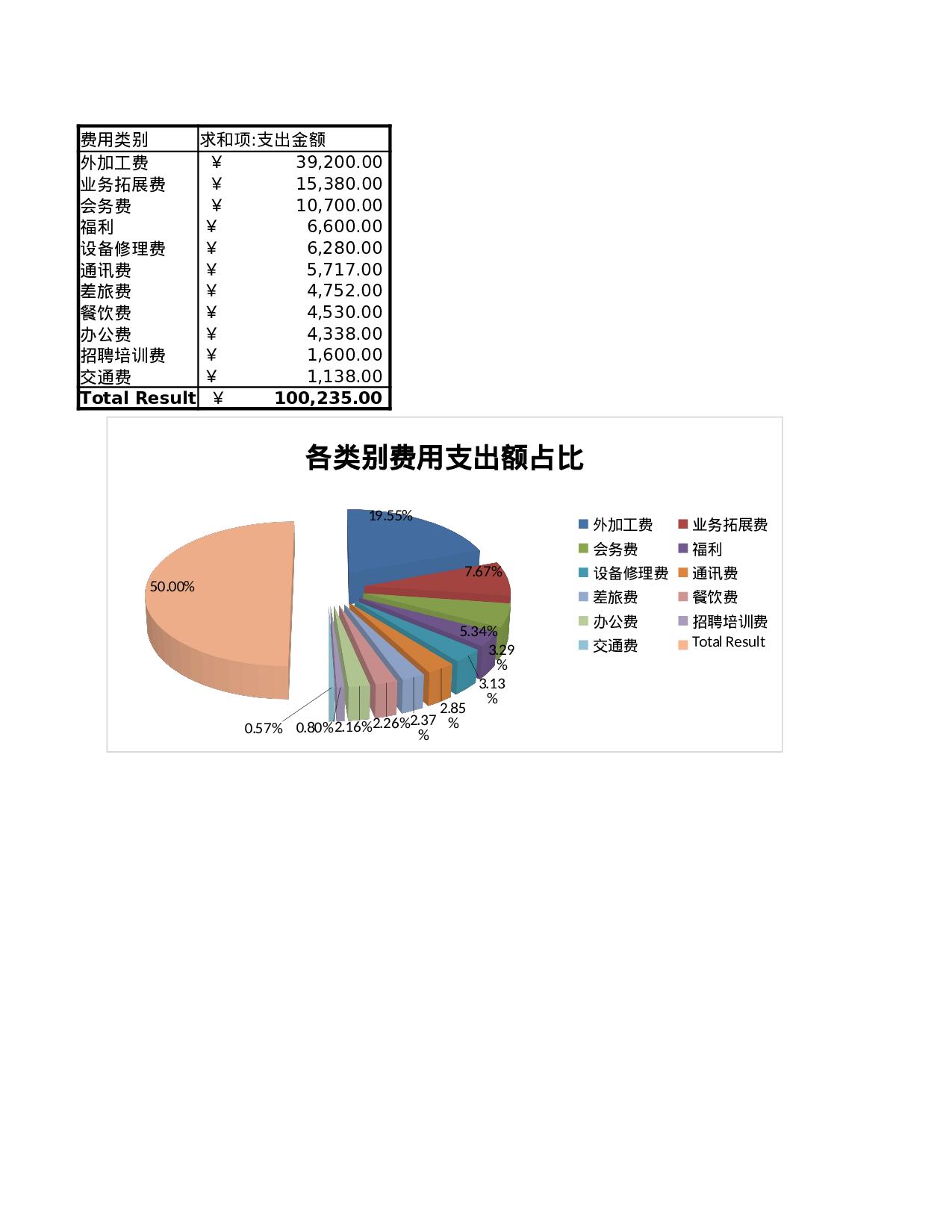 各类别费用支出分析透视图表.xlsx 第1页
