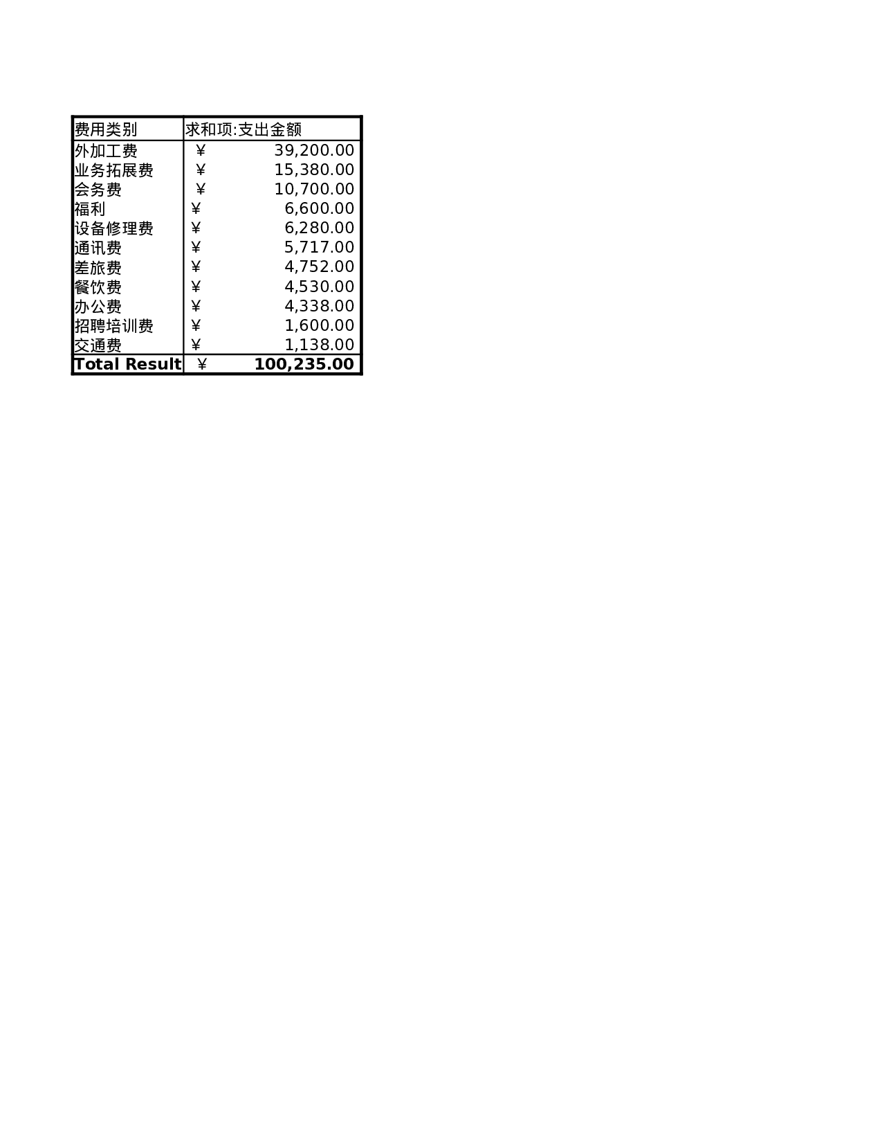 各类别费用支出汇总表.xlsx 第1页