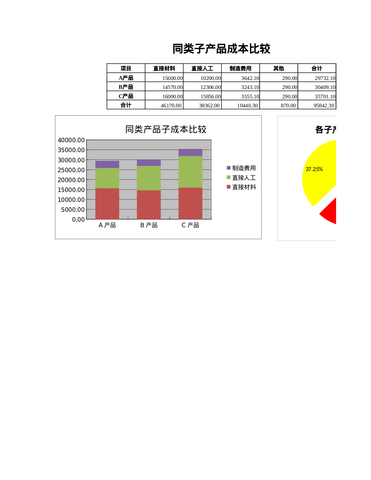 同类子产品成本比较图表.xlsx 第1页