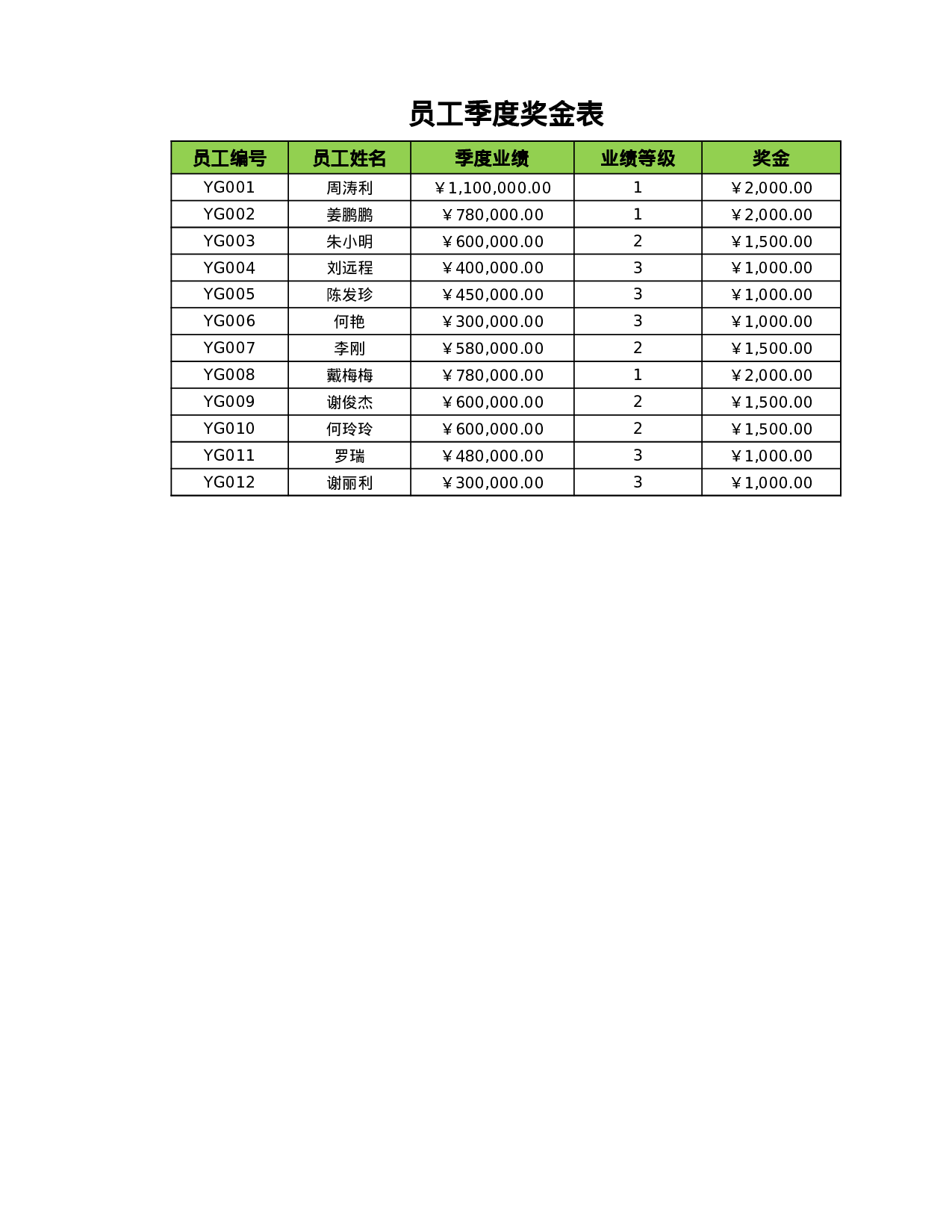 员工季度奖金表.xlsx 第1页