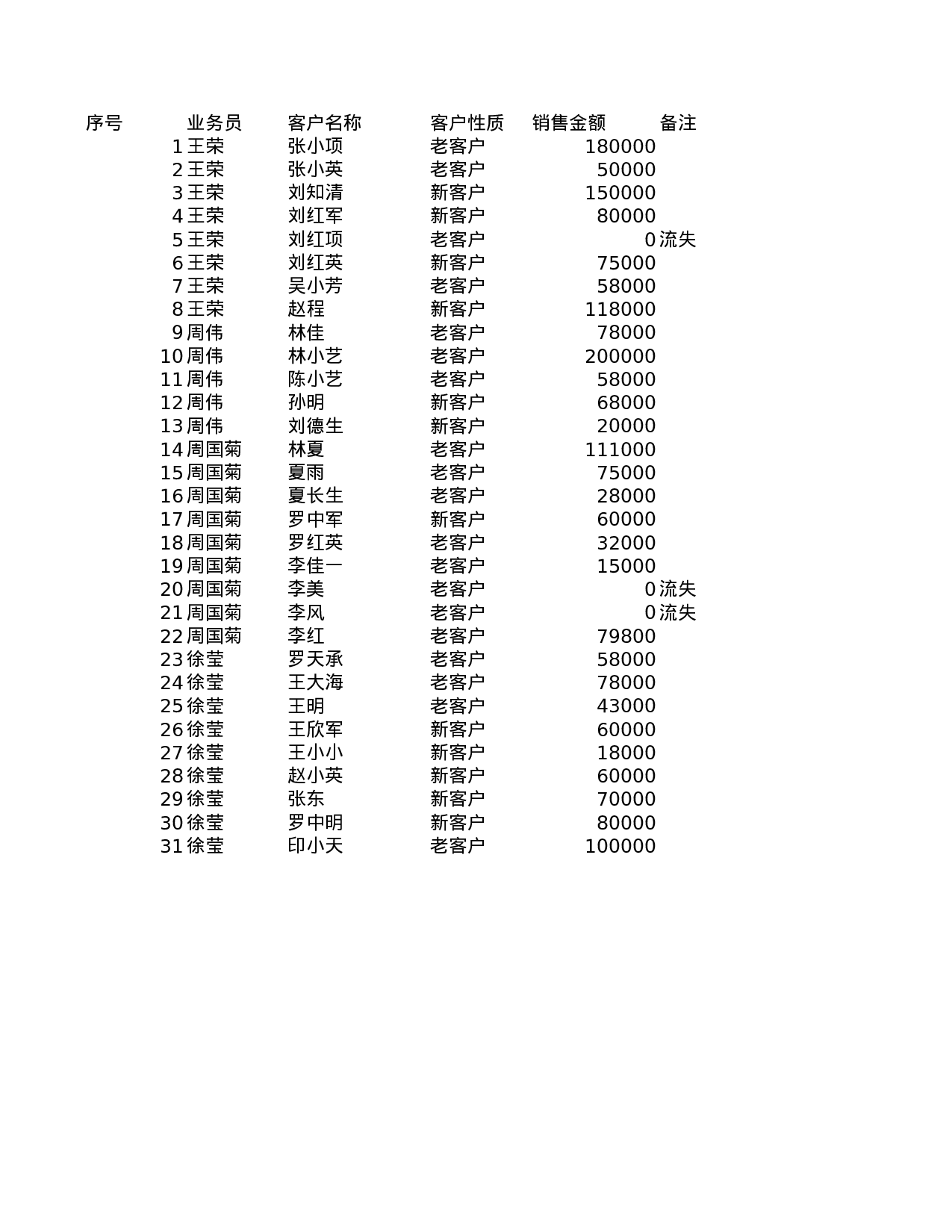 销售员业绩增减变动报表.xlsx 第1页