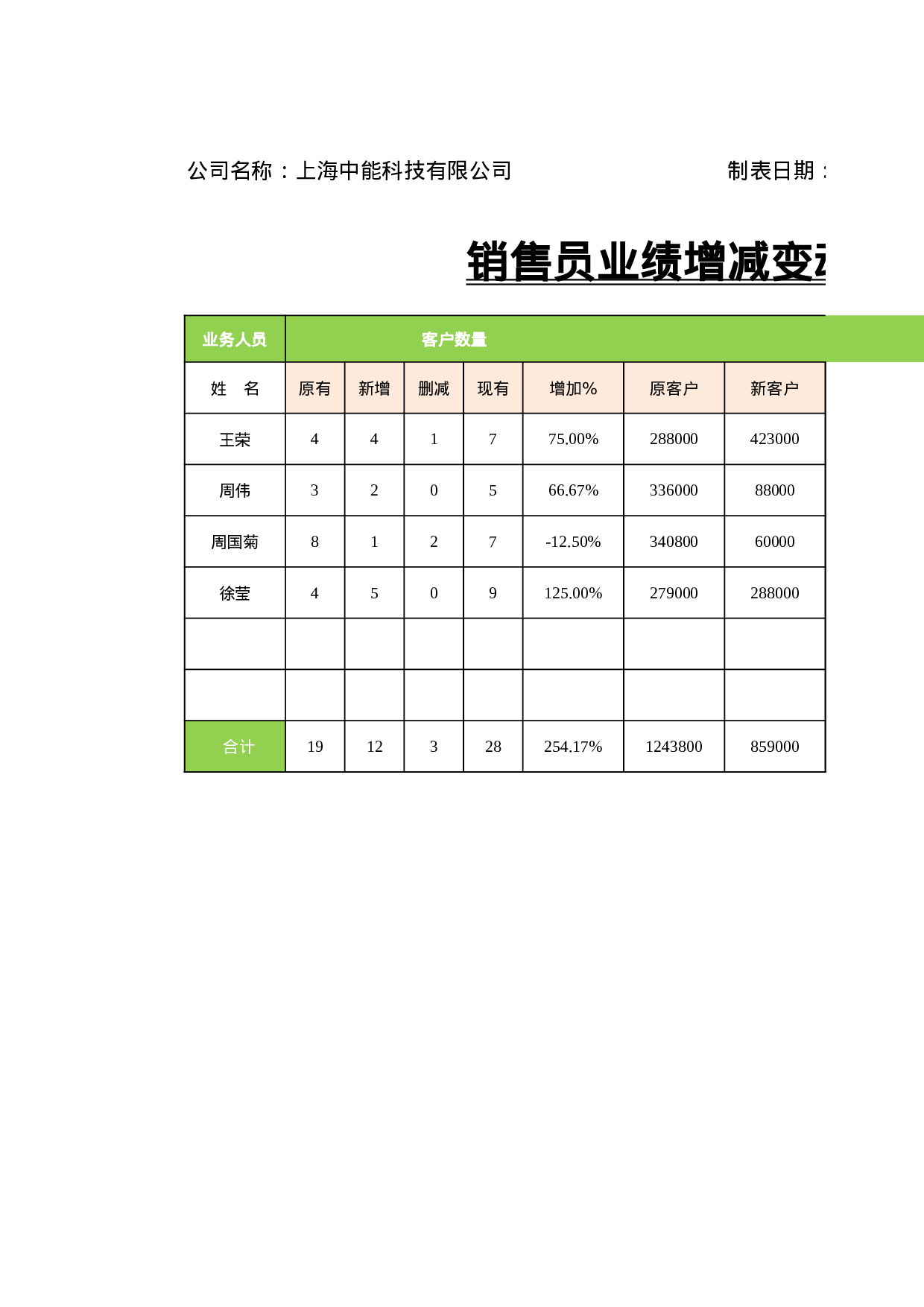 销售员业绩增减变动报表.xlsx 第2页