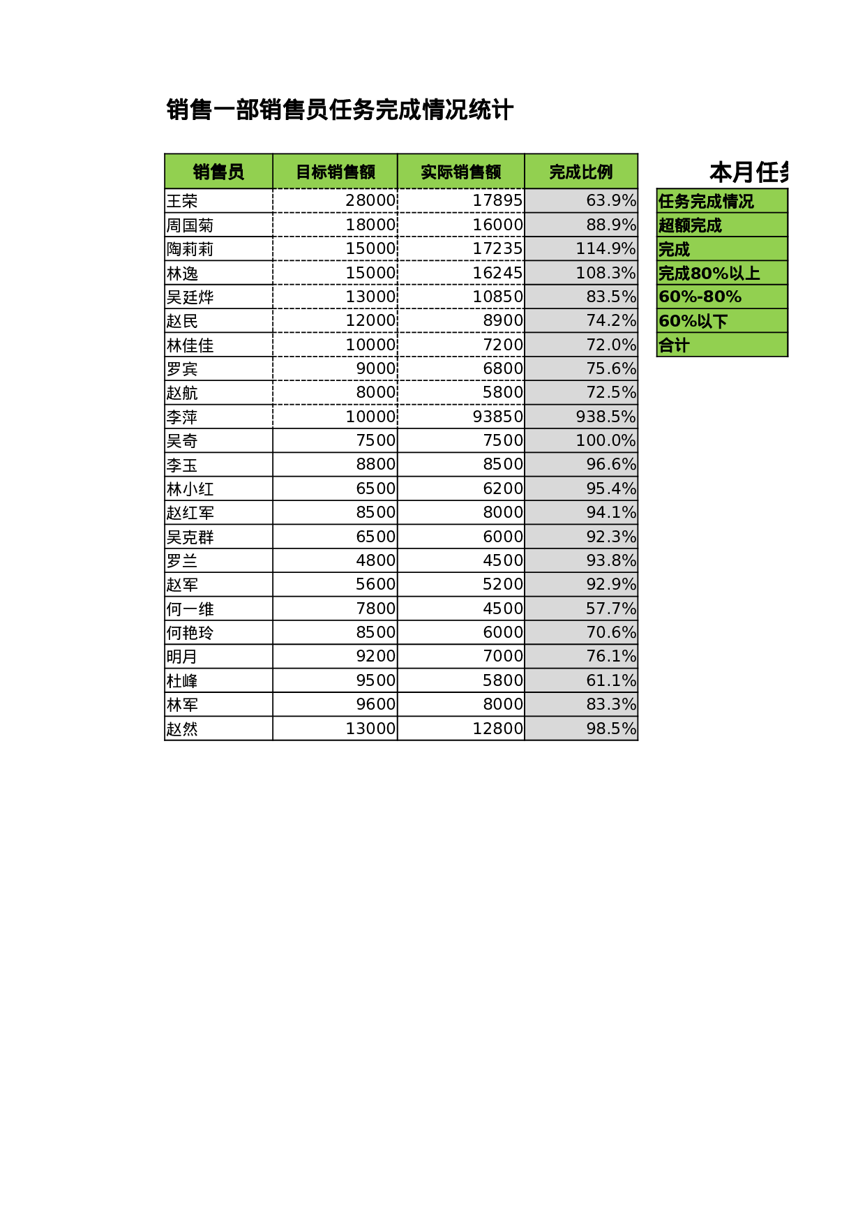 销售员任务完成比例分析.xlsx 第1页