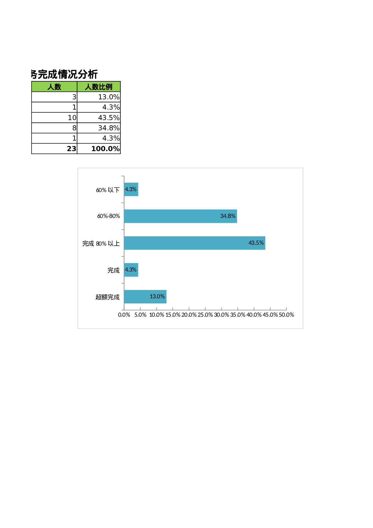 销售员任务完成比例分析.xlsx 第2页