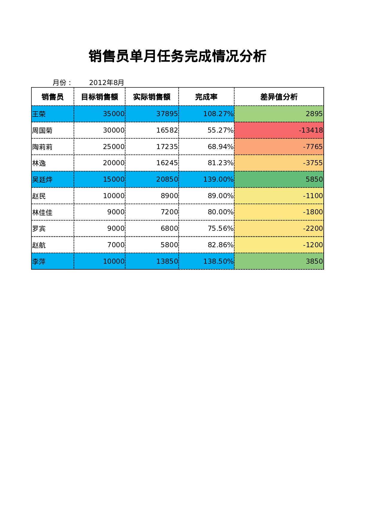 销售员单月任务完成情况分析.xlsx 第1页