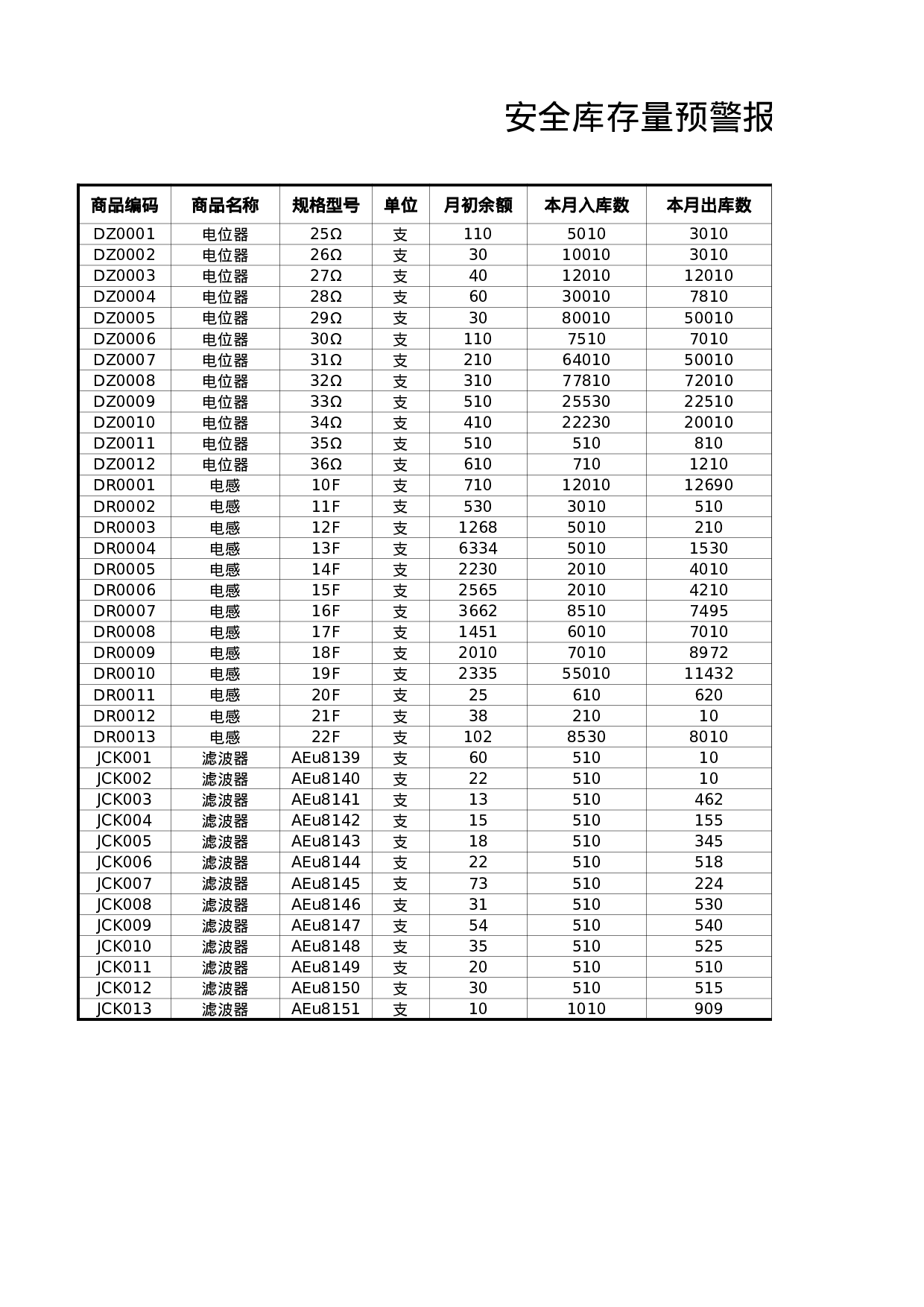 安全库存量预警报表.xlsx 第1页