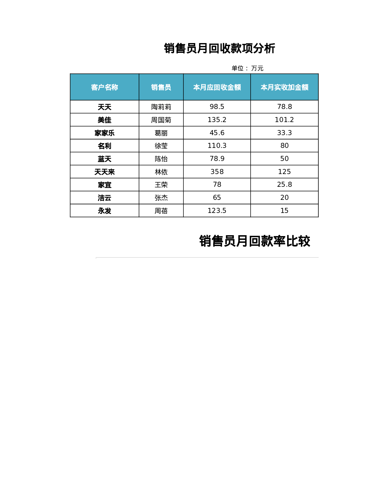 销售员月回收款项分析.xlsx 第1页