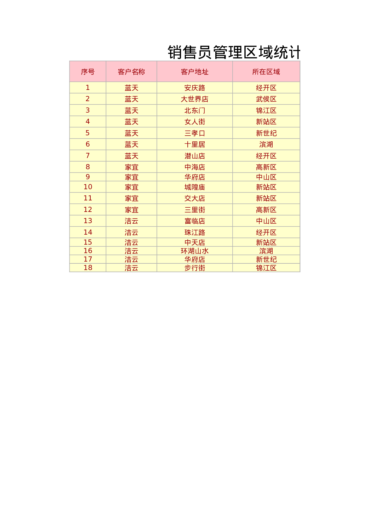 销售员管理区域统计表.xlsx 第1页