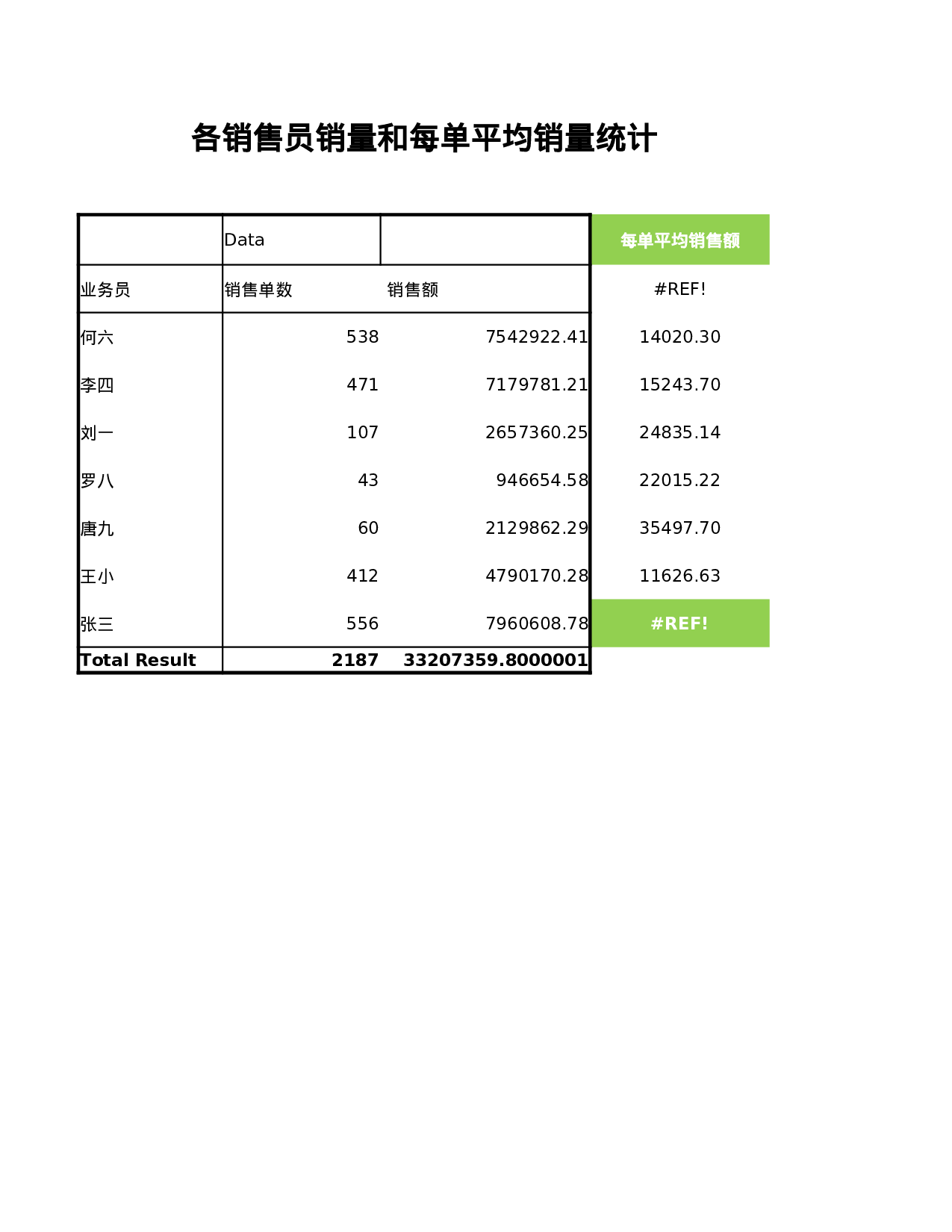销售员销量和每单平均销量统计.xlsx 第1页