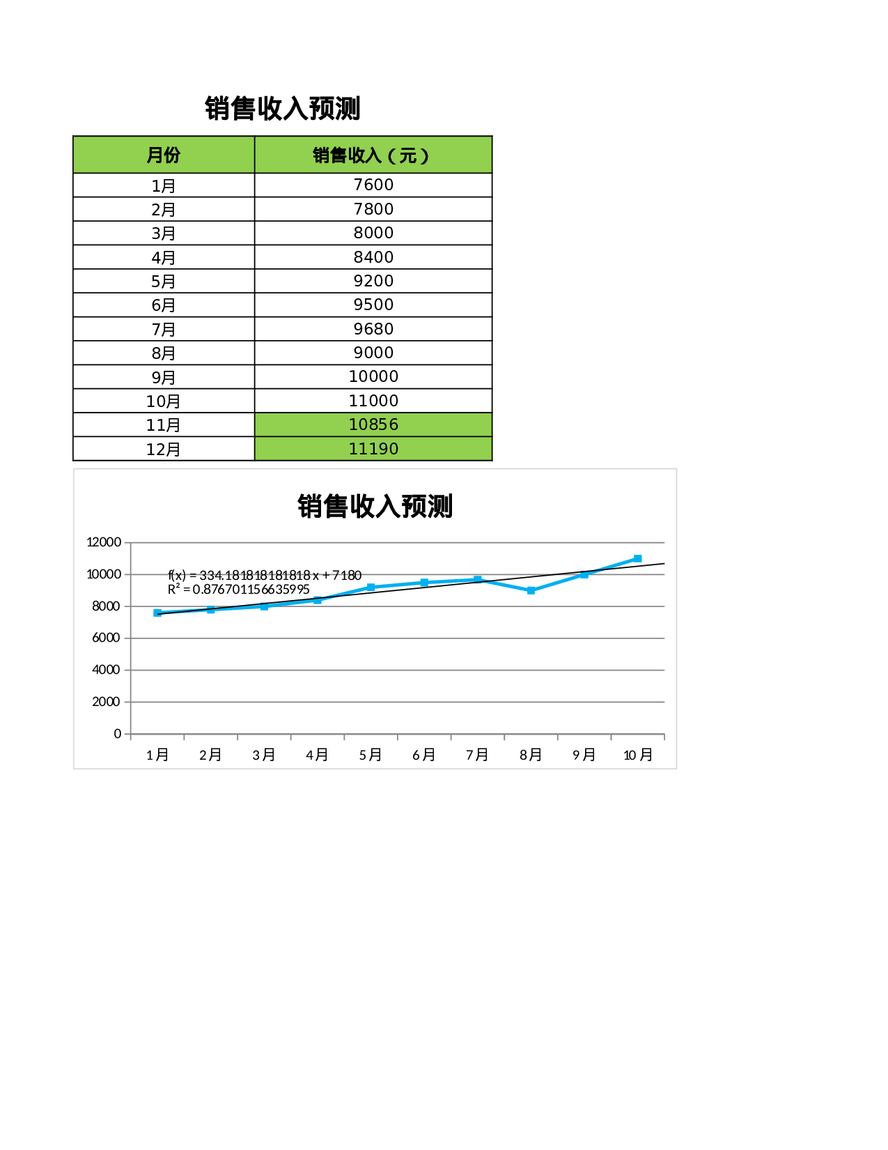 销售收入预测.xlsx 第1页