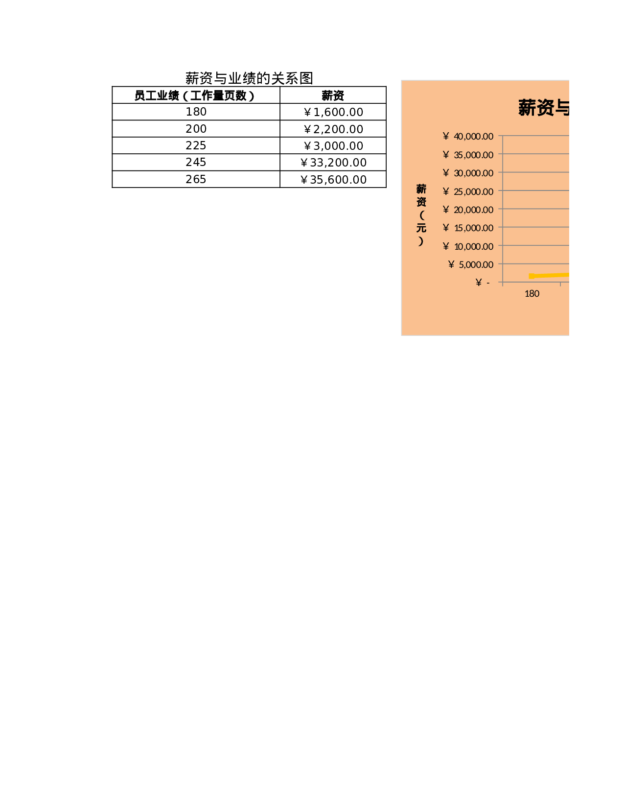 薪资与业绩的关系图.xlsx 第1页