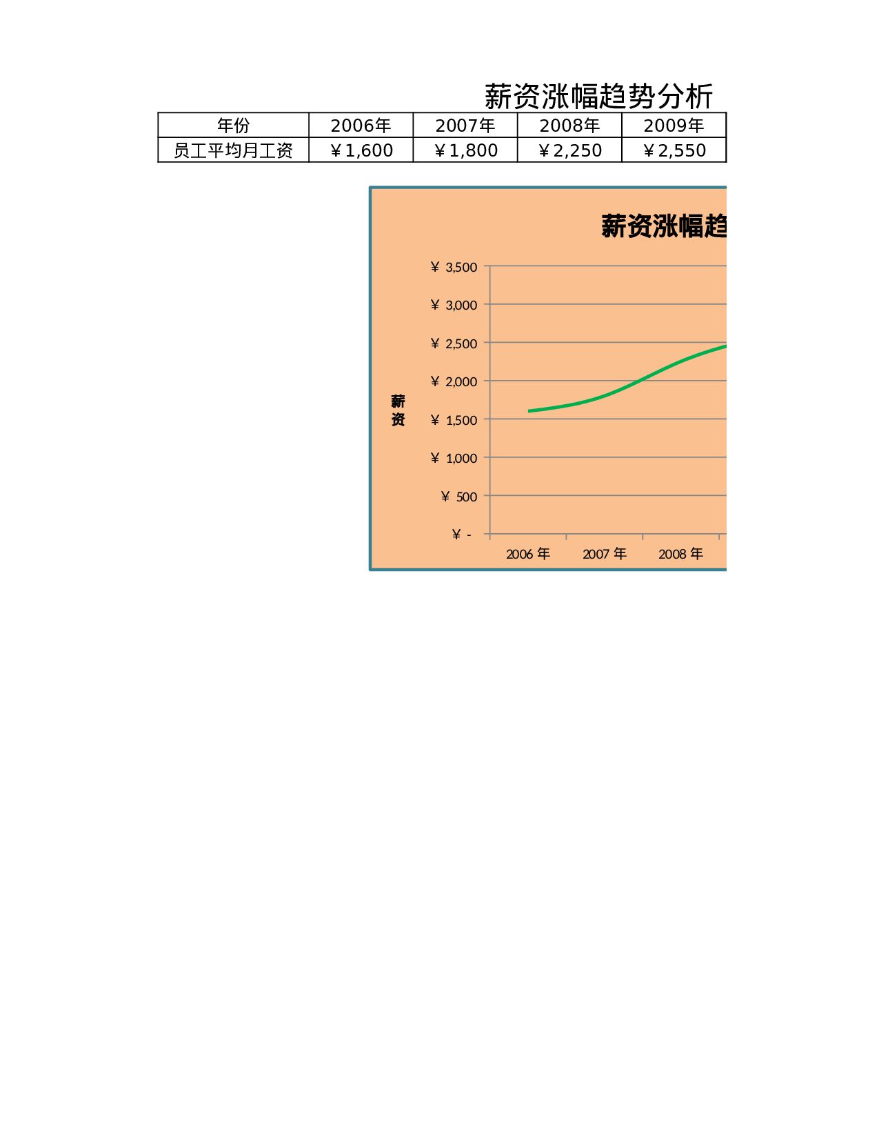 薪资涨幅趋势分析图.xlsx 第1页