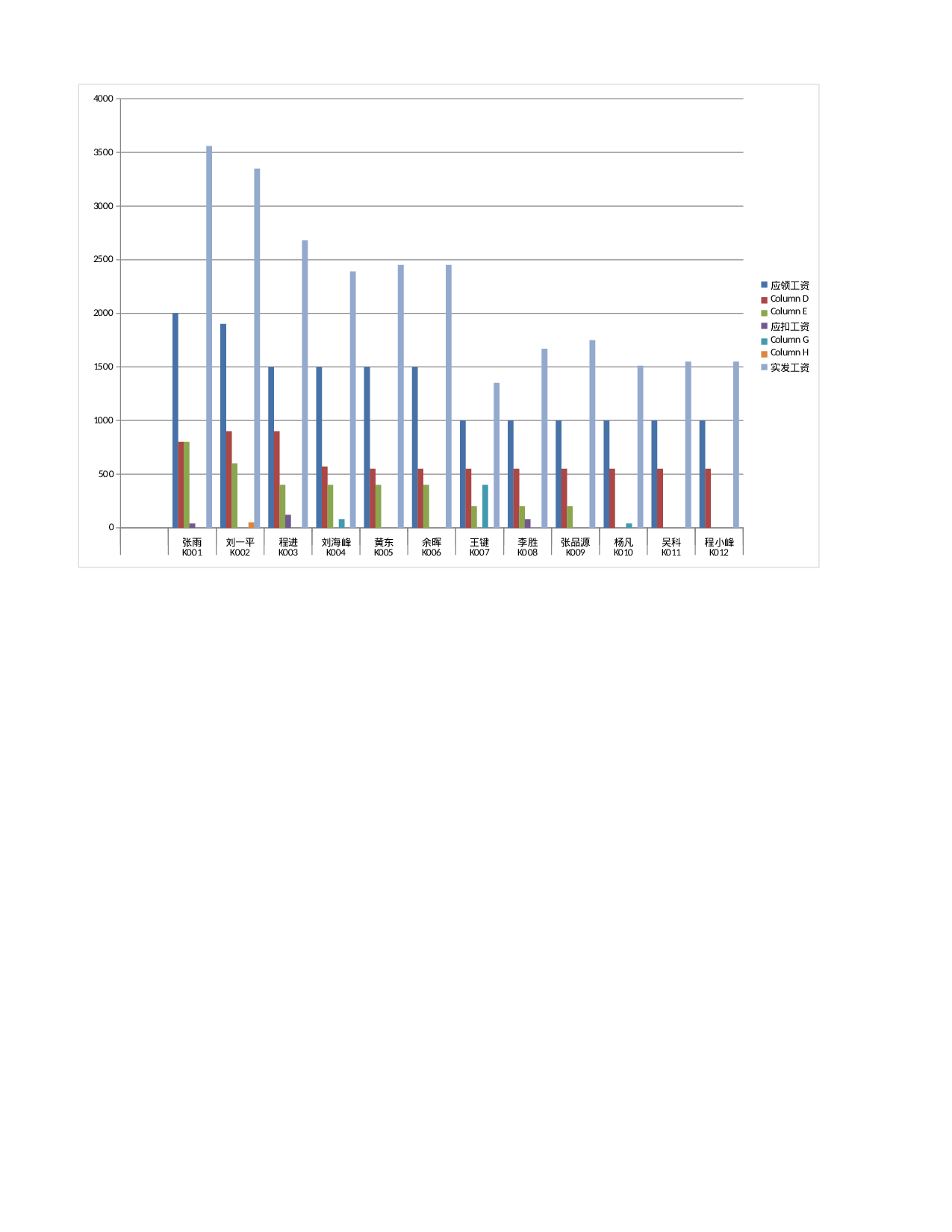 工资图表.xlsx 第1页