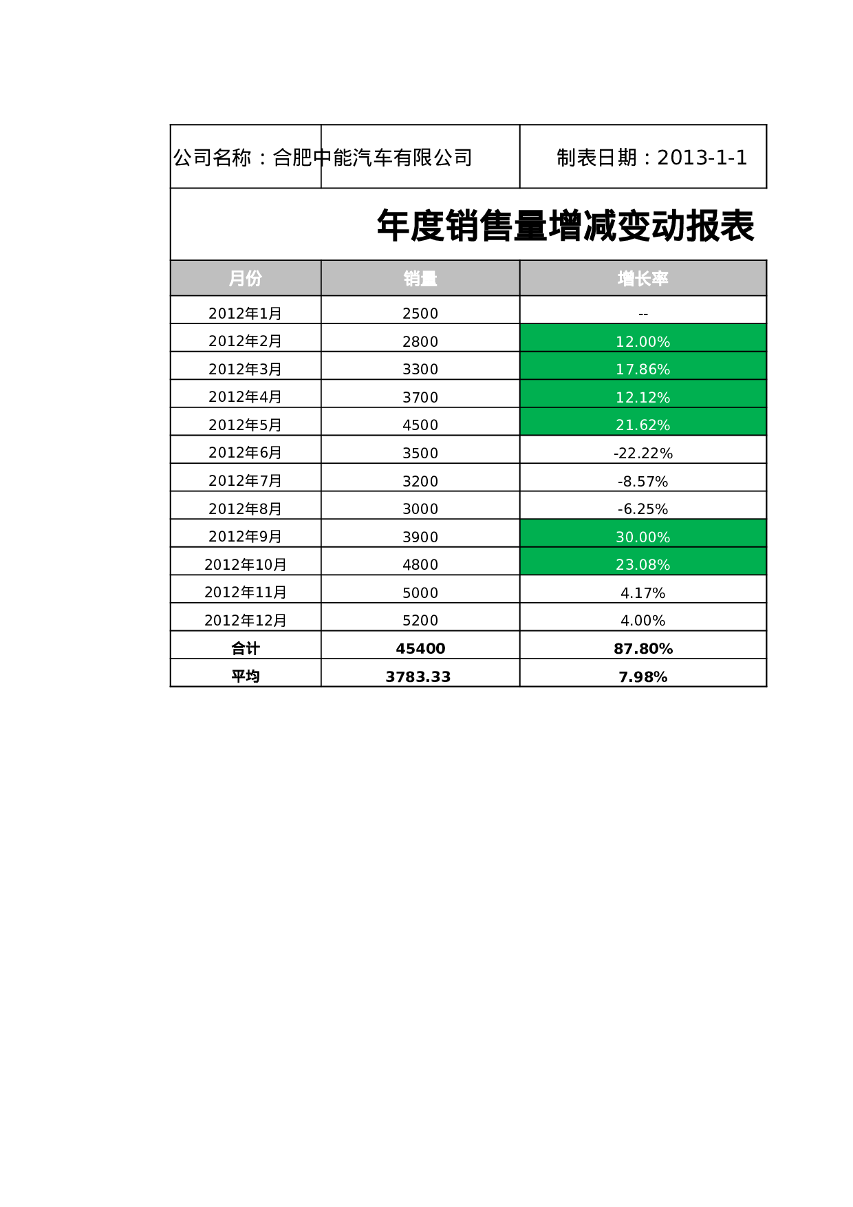 销售量增减变动报表.xlsx 第1页