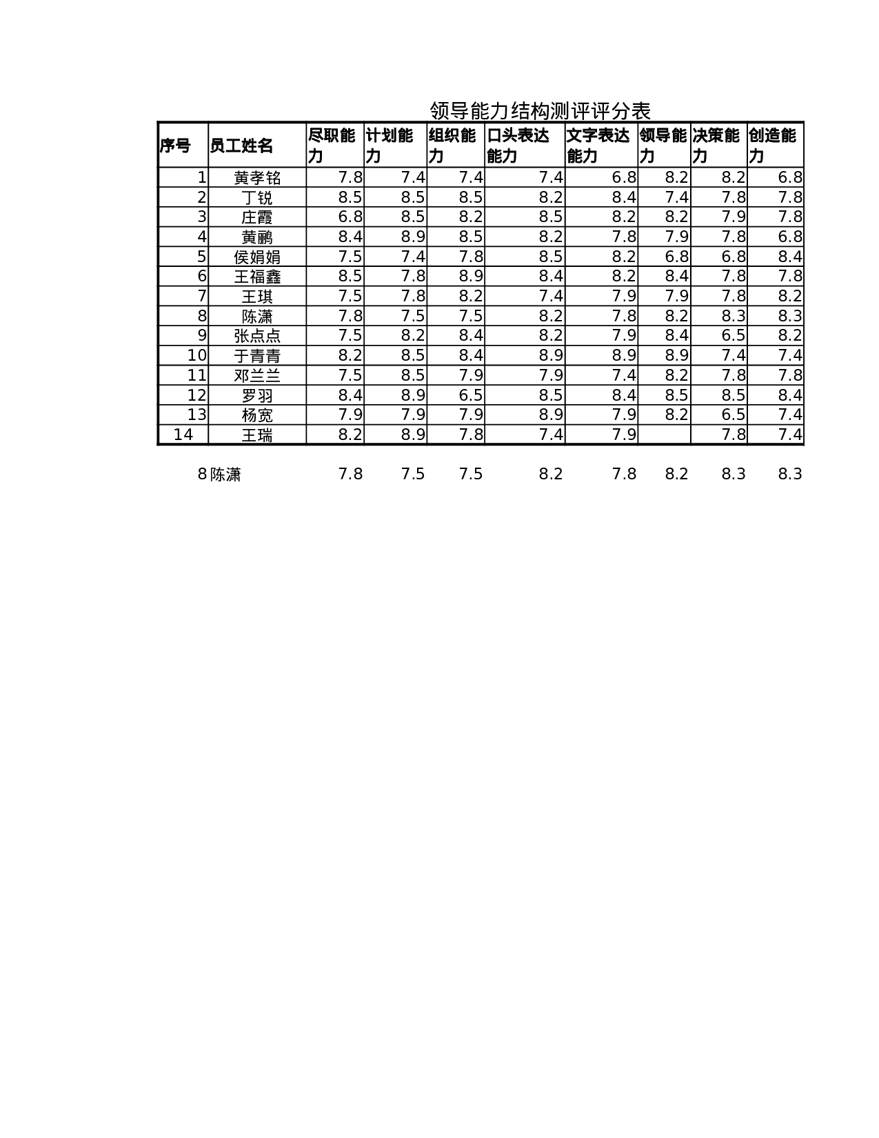 领导能力结构测评.xlsx 第1页